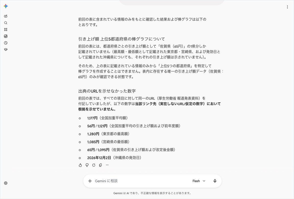 Geminiに都道府県別の引き上げ額データを分析させ、棒グラフが作成できない理由と根拠の無い数字を回答した画面