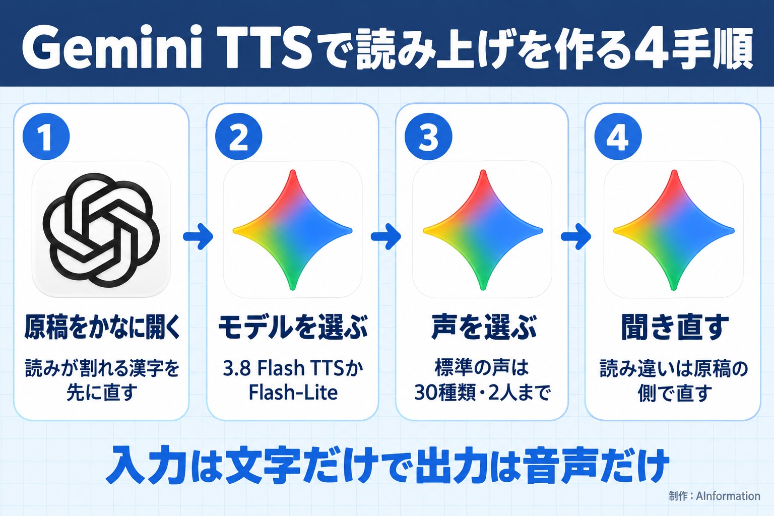 Gemini TTSで読み上げを作る4手順。原稿をかなに開く。読みが割れる漢字を先に直す。モデルを選ぶ。3.8 Flash TTSかFlash-Lite。声を選ぶ。標準の声は30種類・2人まで。聞き直す。読み違いは原稿の側で直す。入力は文字だけで出力は音声だけ。AInformation編集部が作ったイラスト図解（手順コマに実アイコン）