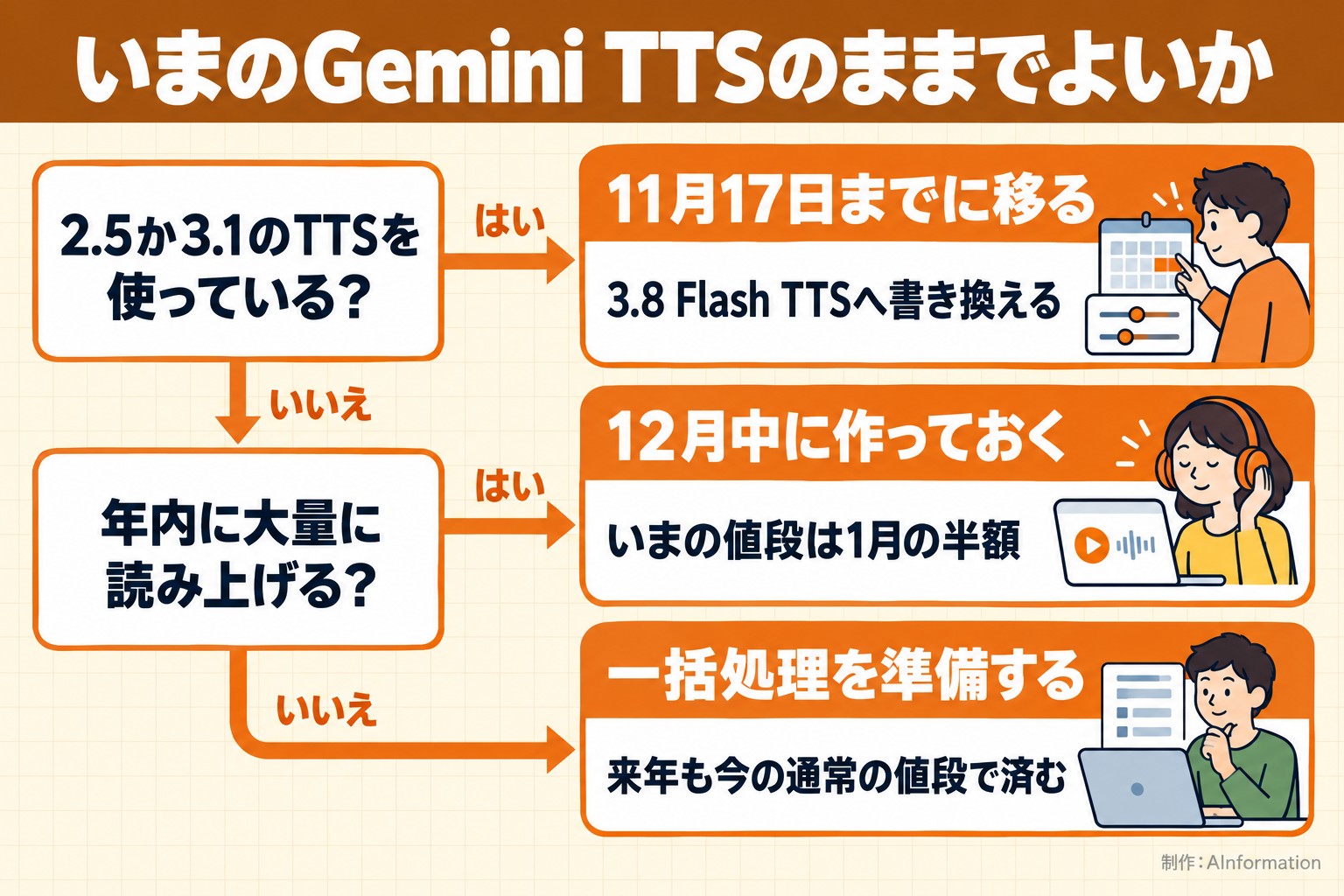 いまのGemini TTSのままでよいか。2.5か3.1のTTSを使っている？。年内に大量に読み上げる？。11月17日までに移る。3.8 Flash TTSへ書き換える。12月中に作っておく。いまの値段は1月の半額。一括処理を準備する。来年も今の通常の値段で済む。AInformation編集部が作ったイラスト図解（はい／いいえの判定）
