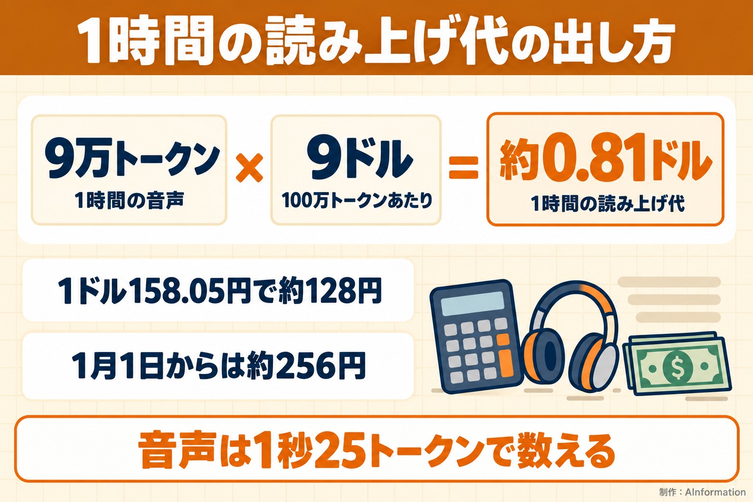 1時間の読み上げ代の出し方。9万トークン。1時間の音声。9ドル。100万トークンあたり。約0.81ドル。1時間の読み上げ代。1ドル158.05円で約128円。1月1日からは約256円。音声は1秒25トークンで数える。AInformation編集部が作ったイラスト図解（計算式＋例）