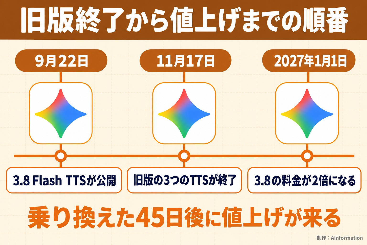 旧版終了から値上げまでの順番。9月22日。3.8 Flash TTSが公開。11月17日。旧版の3つのTTSが終了。2027年1月1日。3.8の料金が2倍になる。乗り換えた45日後に値上げが来る。AInformation編集部が作ったイラスト図解（時系列に実アイコン）