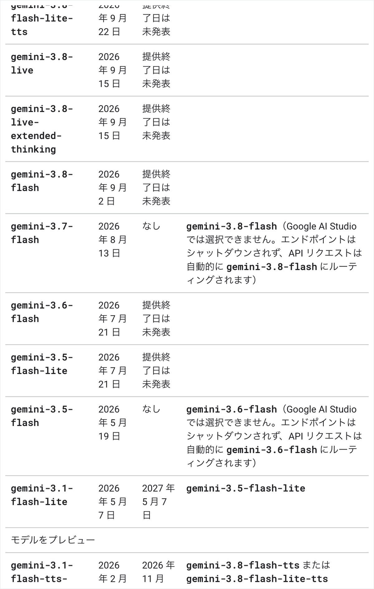 Gemini APIの終了予定表。gemini-3.1-flash-tts-previewが2026年11月17日に終わり、移り先にgemini-3.8-flash-ttsとgemini-3.8-flash-lite-ttsが書かれてい