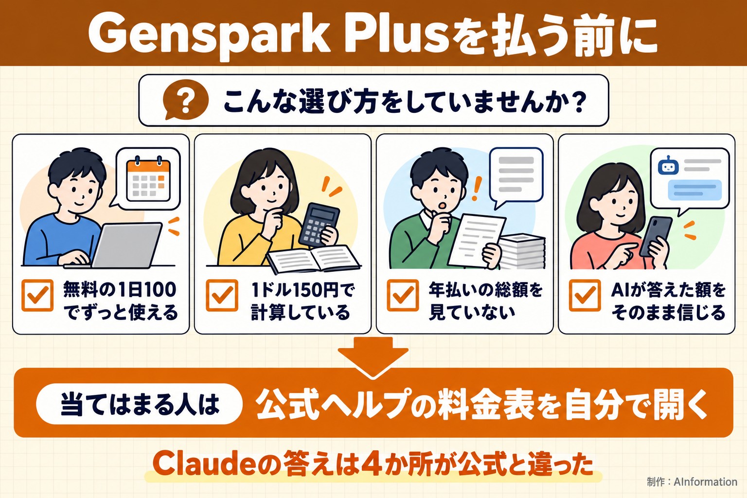 Genspark Plusを払う前に。こんな選び方をしていませんか？。無料の1日100でずっと使える。1ドル150円で計算している。年払いの総額を見ていない。AIが答えた額をそのまま信じる。当てはまる人は。公式ヘルプの料金表を自分で開く。Claudeの答えは4か所が公式と違った。AInformation編集部が作ったイラスト図解（「こんなことしていませんか」のチェック場面）