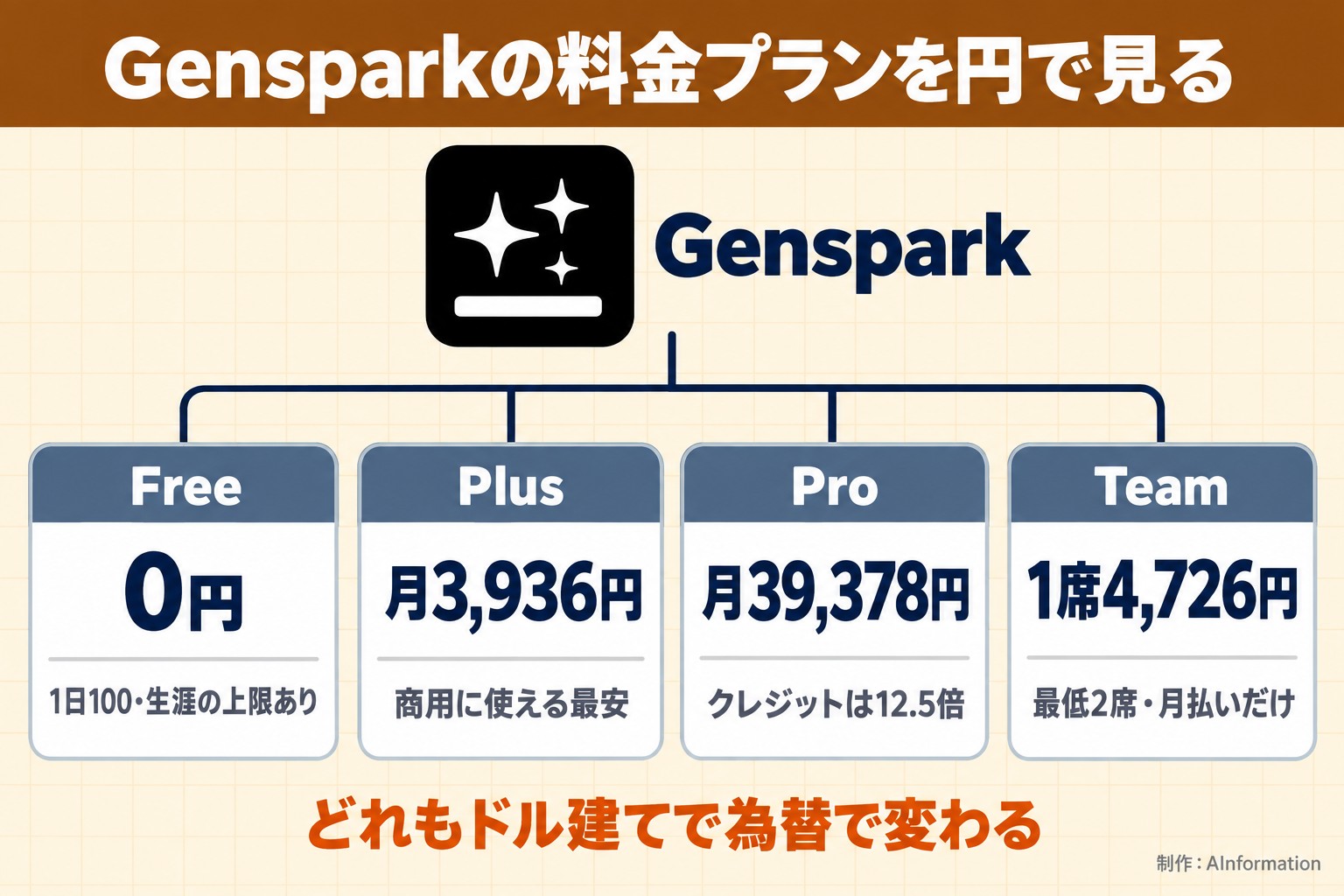 Gensparkの料金プランを円で見る。Genspark。Free。0円。1日100・生涯の上限あり。Plus。月3,936円。商用に使える最安。Pro。月39,378円。クレジットは12.5倍。Team。1席4,726円。最低2席・月払いだけ。どれもドル建てで為替で変わる。AInformation編集部が作ったイラスト図解（1本のプランの枝分かれ）
