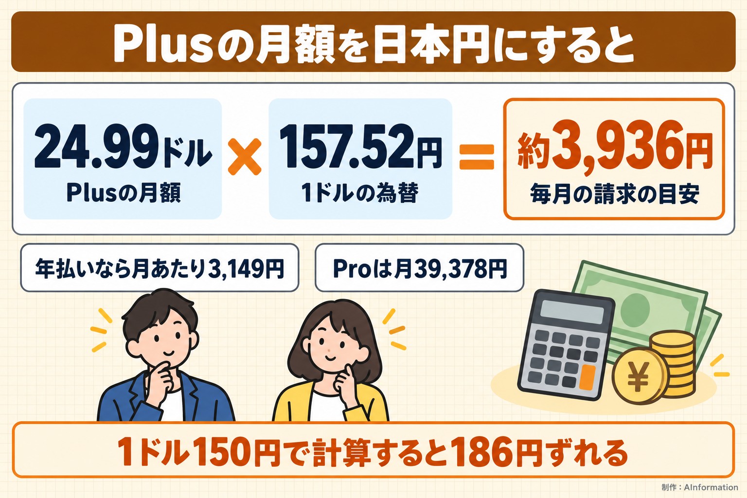 Plusの月額を日本円にすると。24.99ドル。Plusの月額。157.52円。1ドルの為替。約3,936円。毎月の請求の目安。年払いなら月あたり3,149円。Proは月39,378円。1ドル150円で計算すると186円ずれる。AInformation編集部が作ったイラスト図解（計算式＋例）