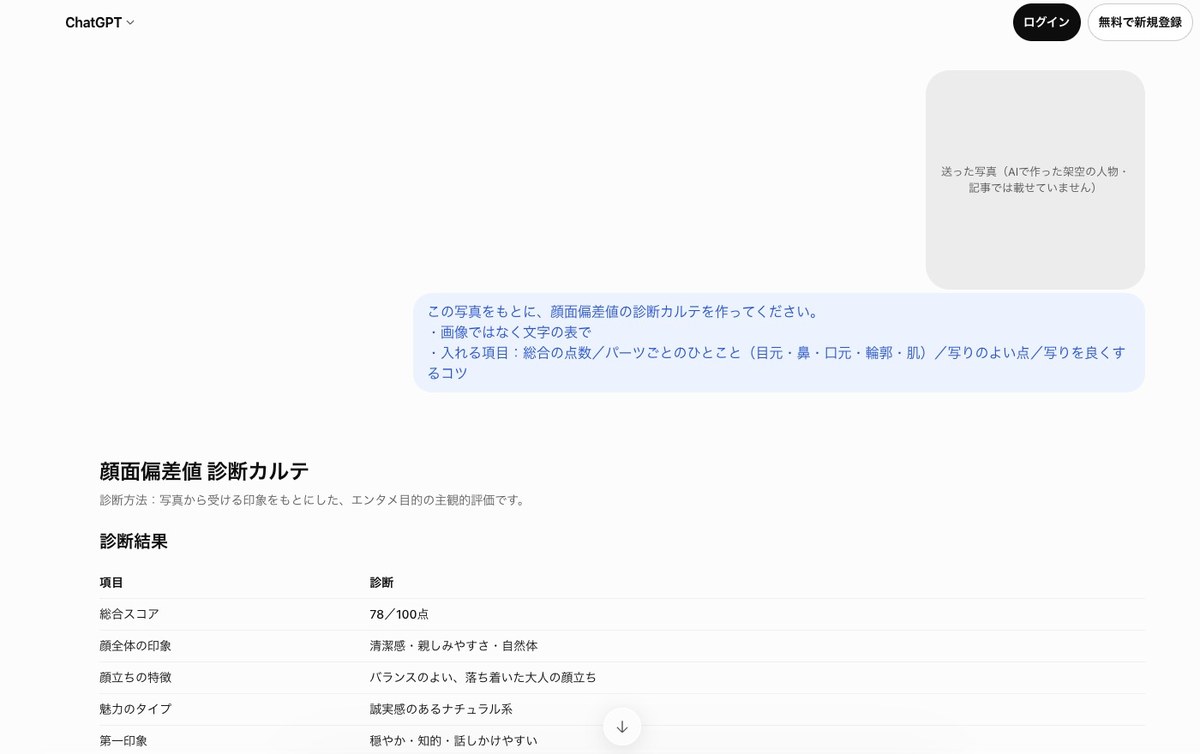 ログインしていないChatGPTの画面。文字のカルテを頼んだ吹き出しの下に、顔面偏差値 診断カルテの見出しと、総合スコア78／100点・顔全体の印象・顔立ちの特徴・魅力のタイプ・第一印象の表が返っている