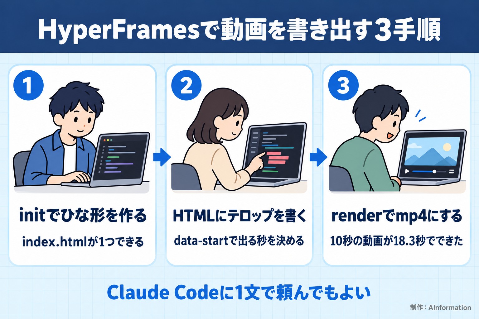 HyperFramesで動画を書き出す3手順。initでひな形を作る。index.htmlが1つできる。HTMLにテロップを書く。data-startで出る秒を決める。renderでmp4にする。10秒の動画が18.3秒でできた。Claude Codeに1文で頼んでもよい。AInformation編集部が作ったイラスト図解（横並びの手順コマ）
