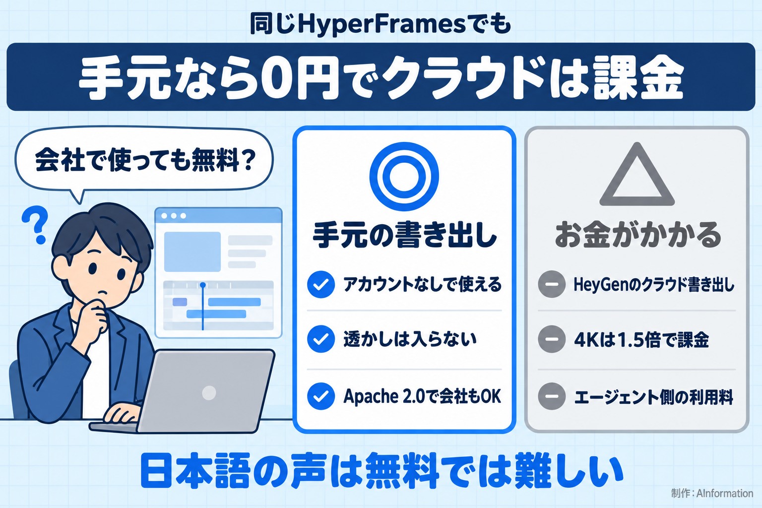 同じHyperFramesでも。手元なら0円でクラウドは課金。会社で使っても無料？。手元の書き出し。アカウントなしで使える。透かしは入らない。Apache 2.0で会社もOK。お金がかかる。HeyGenのクラウド書き出し。4Kは1.5倍で課金。エージェント側の利用料。日本語の声は無料では難しい。AInformation編集部が作ったイラスト図解（人物の悩み＋◎△の2枚カード）