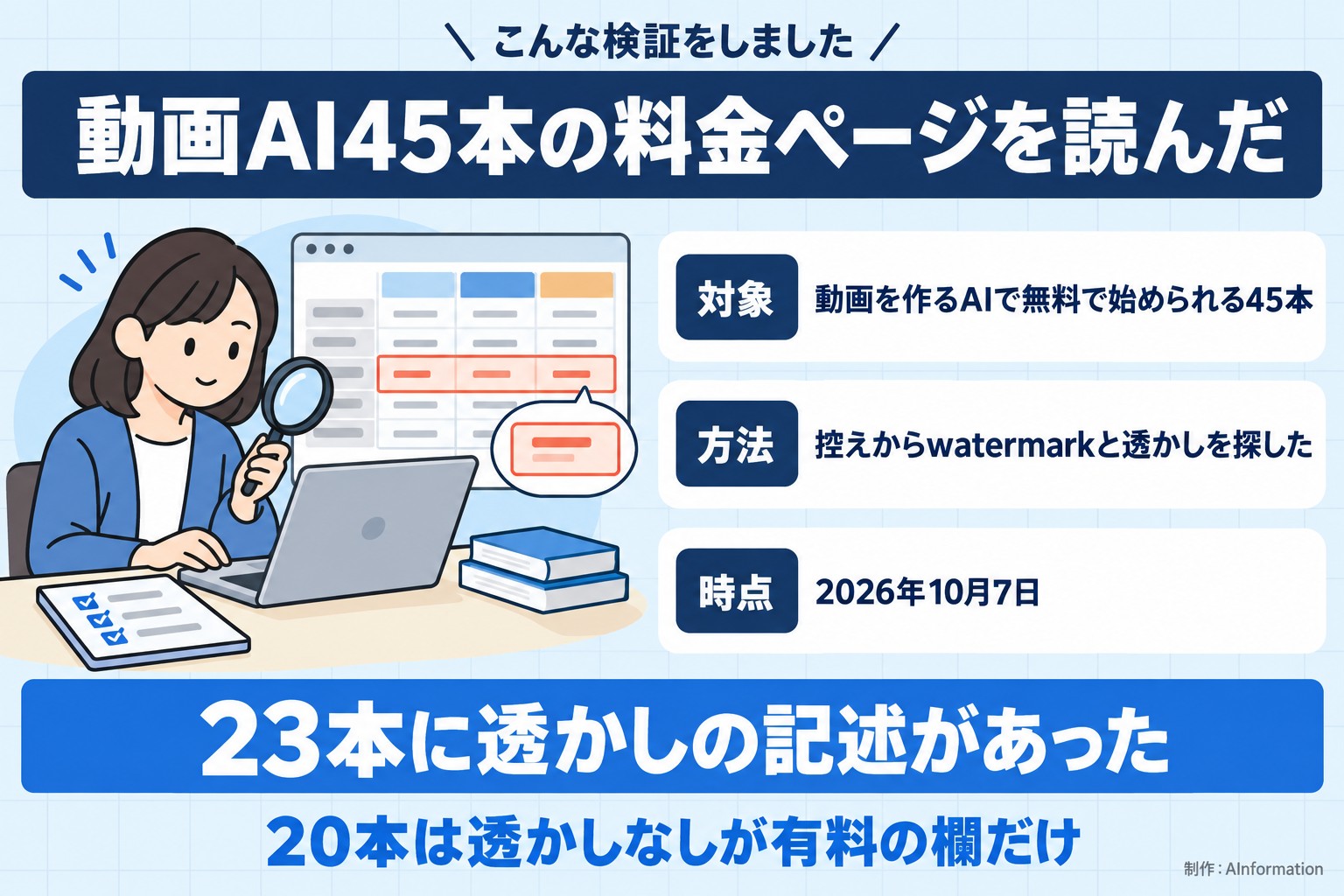 こんな検証をしました。動画AI45本の料金ページを読んだ。対象。動画を作るAIで無料で始められる45本。方法。控えからwatermarkと透かしを探した。時点。2026年10月7日。23本に透かしの記述があった。20本は透かしなしが有料の欄だけ。AInformation編集部が作ったイラスト図解（「こんな検証をしました」の場面）