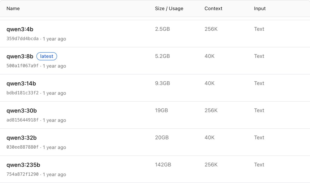 Ollamaのqwen3のタグの一覧。qwen3:4bは2.5GB、8bは5.2GB、14bは9.3GB、30bは19GB、32bは20GB、235bは142GBと並ぶ