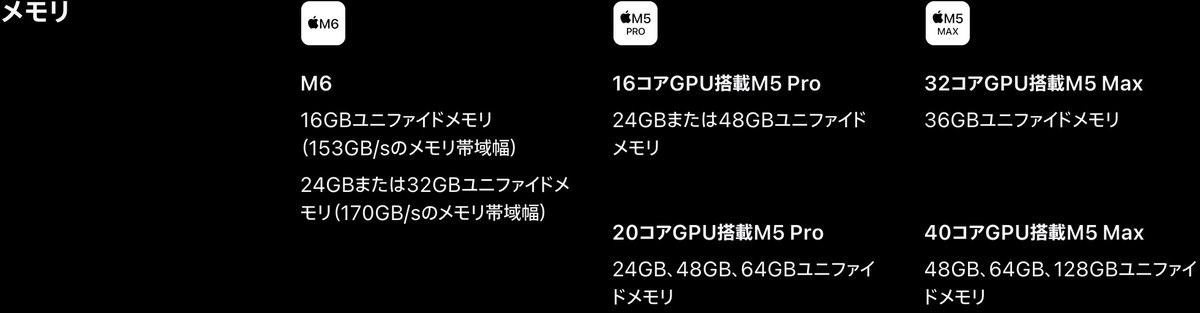 MacBook Proの仕様ページのメモリの欄。M6は16GBユニファイドメモリ（153GB/sのメモリ帯域幅）、24GBまたは32GBユニファイドメモリ（170GB/sのメモリ帯域幅）と書かれ、右にM5 ProとM5 Maxのメモリが