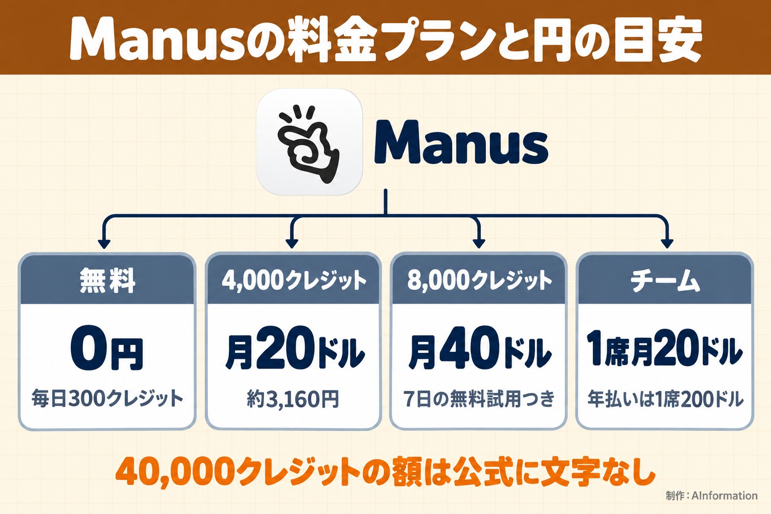 Manusの料金プランと円の目安。Manus。無料。0円。毎日300クレジット。4,000クレジット。月20ドル。約3,160円。8,000クレジット。月40ドル。7日の無料試用つき。チーム。1席月20ドル。年払いは1席200ドル。40,000クレジットの額は公式に文字なし。AInformation編集部が作ったイラスト図解（1本のプランの枝分かれ）