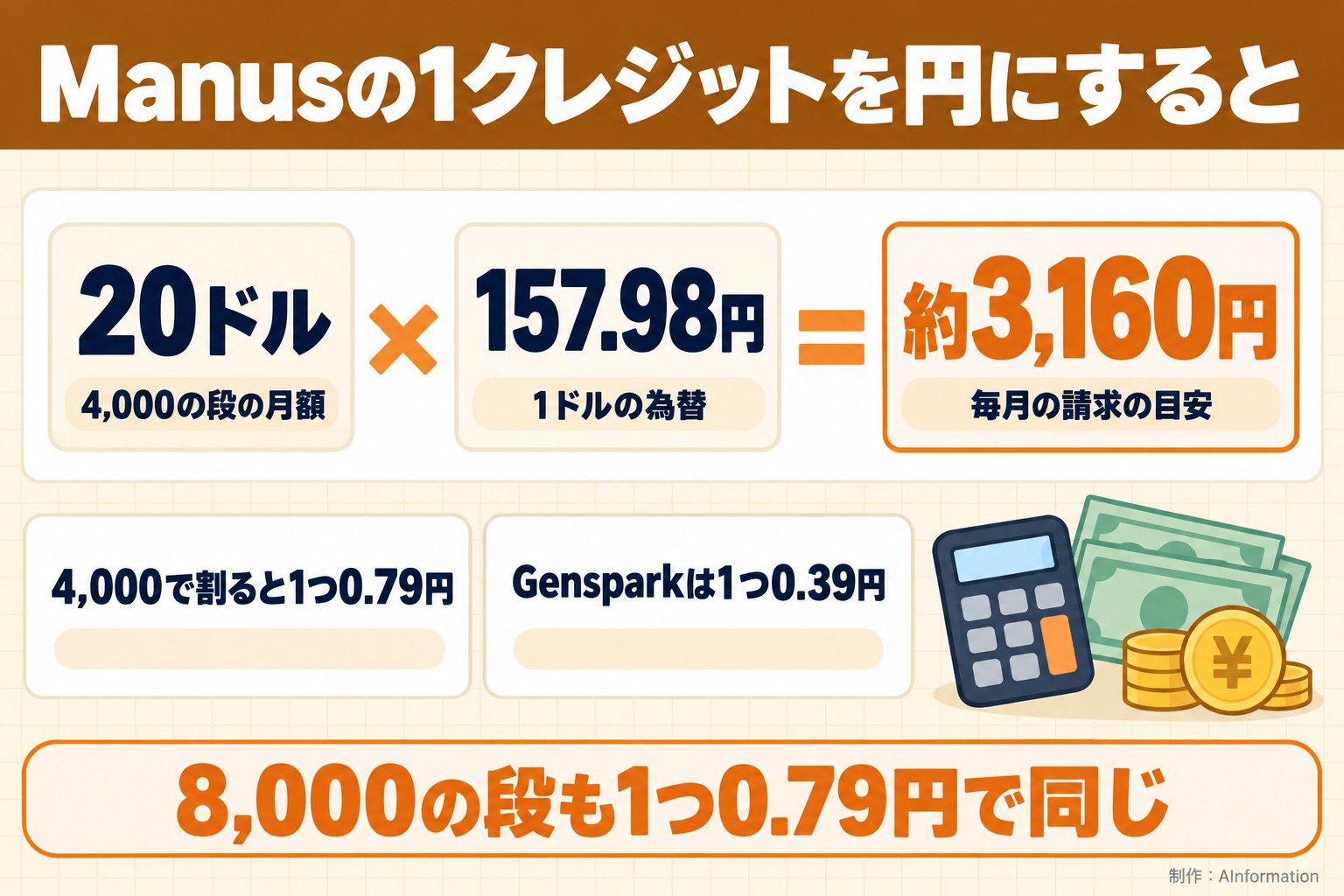 Manusの1クレジットを円にすると。20ドル。4,000の段の月額。157.98円。1ドルの為替。約3,160円。毎月の請求の目安。4,000で割ると1つ0.79円。Gensparkは1つ0.39円。8,000の段も1つ0.79円で同じ。AInformation編集部が作ったイラスト図解（計算式＋例）