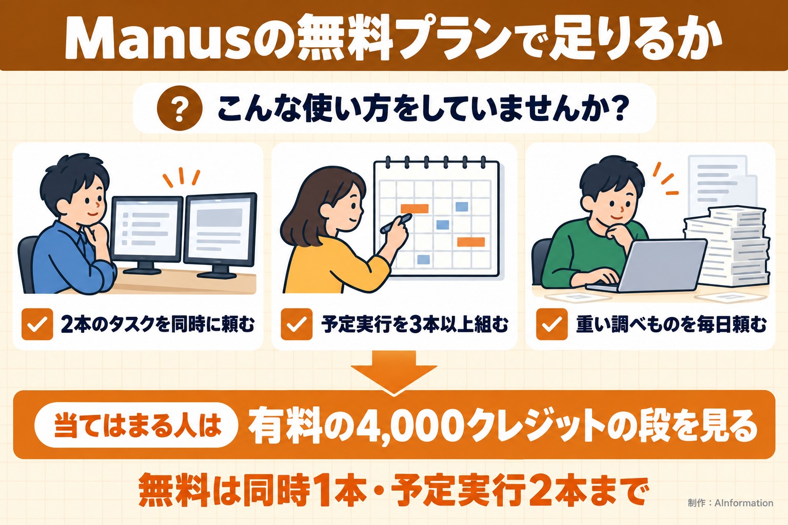 Manusの無料プランで足りるか。こんな使い方をしていませんか？。2本のタスクを同時に頼む。予定実行を3本以上組む。重い調べものを毎日頼む。当てはまる人は。有料の4,000クレジットの段を見る。無料は同時1本・予定実行2本まで。AInformation編集部が作ったイラスト図解（「こんなことしていませんか」のチェック場面）