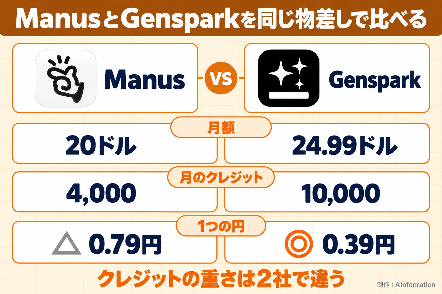 ManusとGensparkを同じ物差しで比べる。Manus。Genspark。月額。20ドル。24.99ドル。月のクレジット。4,000。10,000。1つの円。△ 0.79円。◎ 0.39円。クレジットの重さは2社で違う。AInformation編集部が作ったイラスト図解（2本の対決（実アイコン大＋◎△））