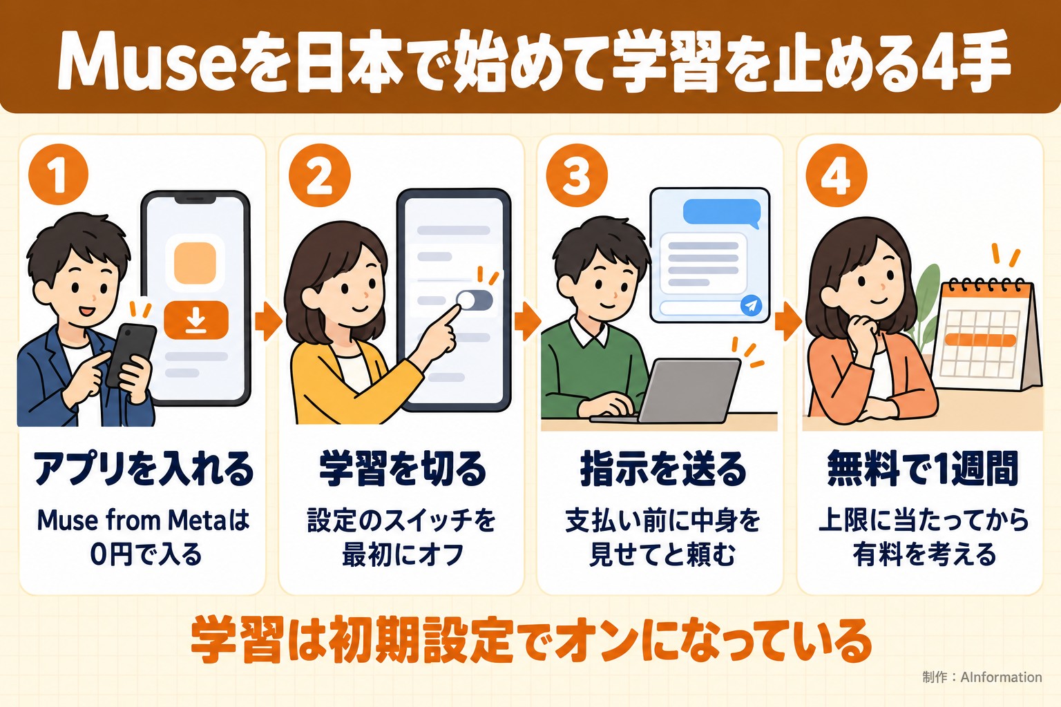 Museを日本で始めて学習を止める4手。アプリを入れる。Muse from Metaは0円で入る。学習を切る。設定のスイッチを最初にオフ。指示を送る。支払い前に中身を見せてと頼む。無料で1週間。上限に当たってから有料を考える。学習は初期設定でオンになっている。AInformation編集部が作ったイラスト図解（横並びの手順コマ）