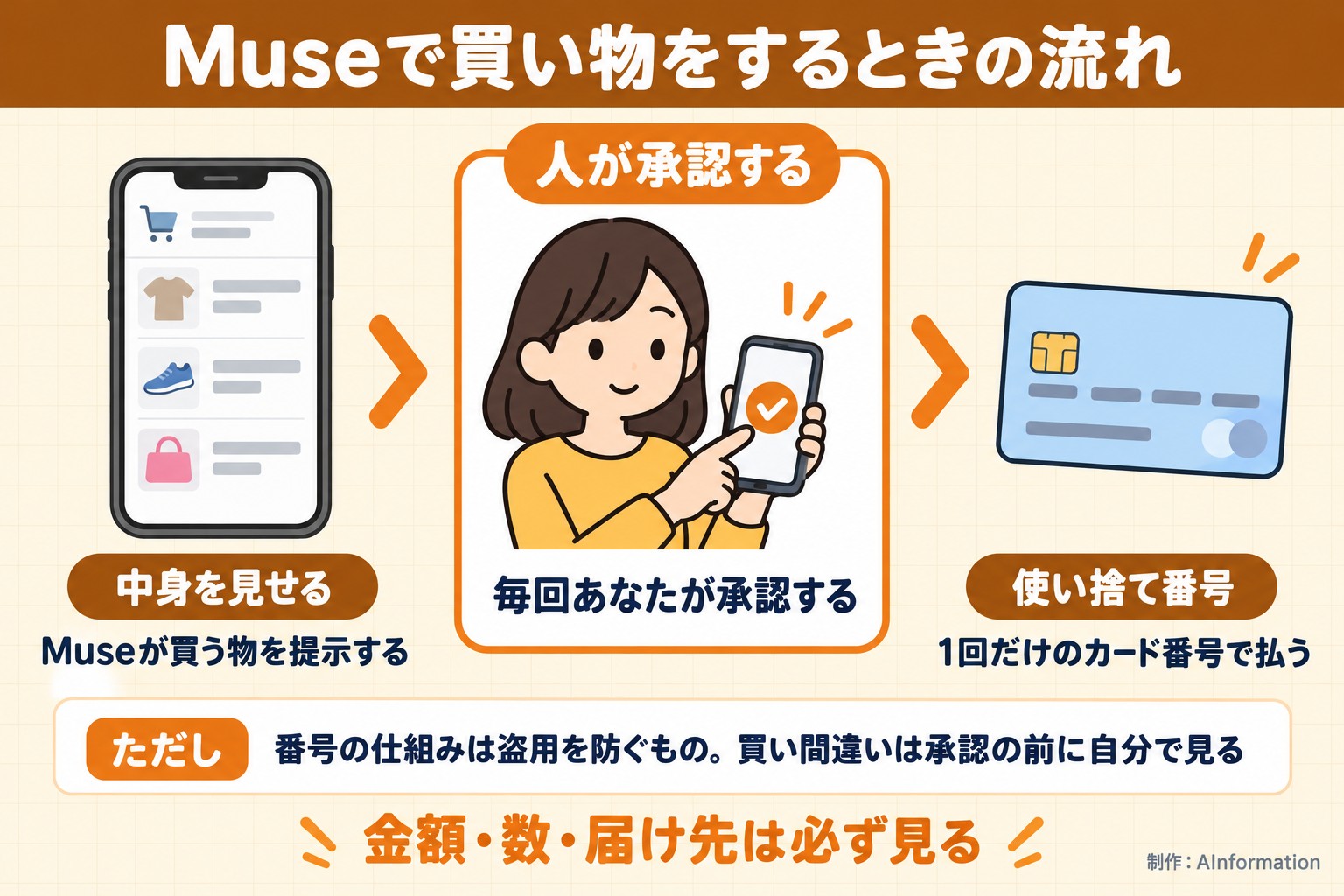 Museで買い物をするときの流れ。中身を見せる。Museが買う物を提示する。人が承認する。毎回あなたが承認する。使い捨て番号。1回だけのカード番号で払う。ただし 番号の仕組みは盗用を防ぐもの。買い間違いは承認の前に自分で見る。金額・数・届け先は必ず見る。AInformation編集部が作ったイラスト図解（仕組みの矢印図（入口→仕組み→結果））