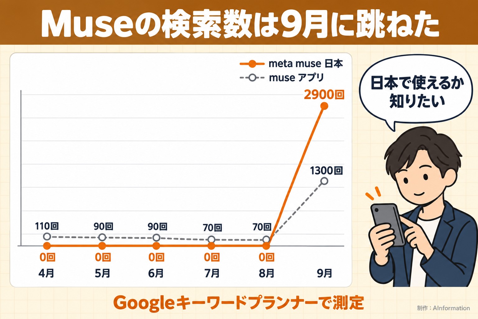 Museの検索数は9月に跳ねた。4月。5月。6月。7月。8月。9月。meta muse 日本。0回。0回。0回。0回。0回。2900回。muse アプリ。110回。90回。90回。70回。70回。1300回。日本で使えるか知りたい。Googleキーワードプランナーで測定。AInformation編集部が作ったイラスト図解（折れ線の推移＋人物）