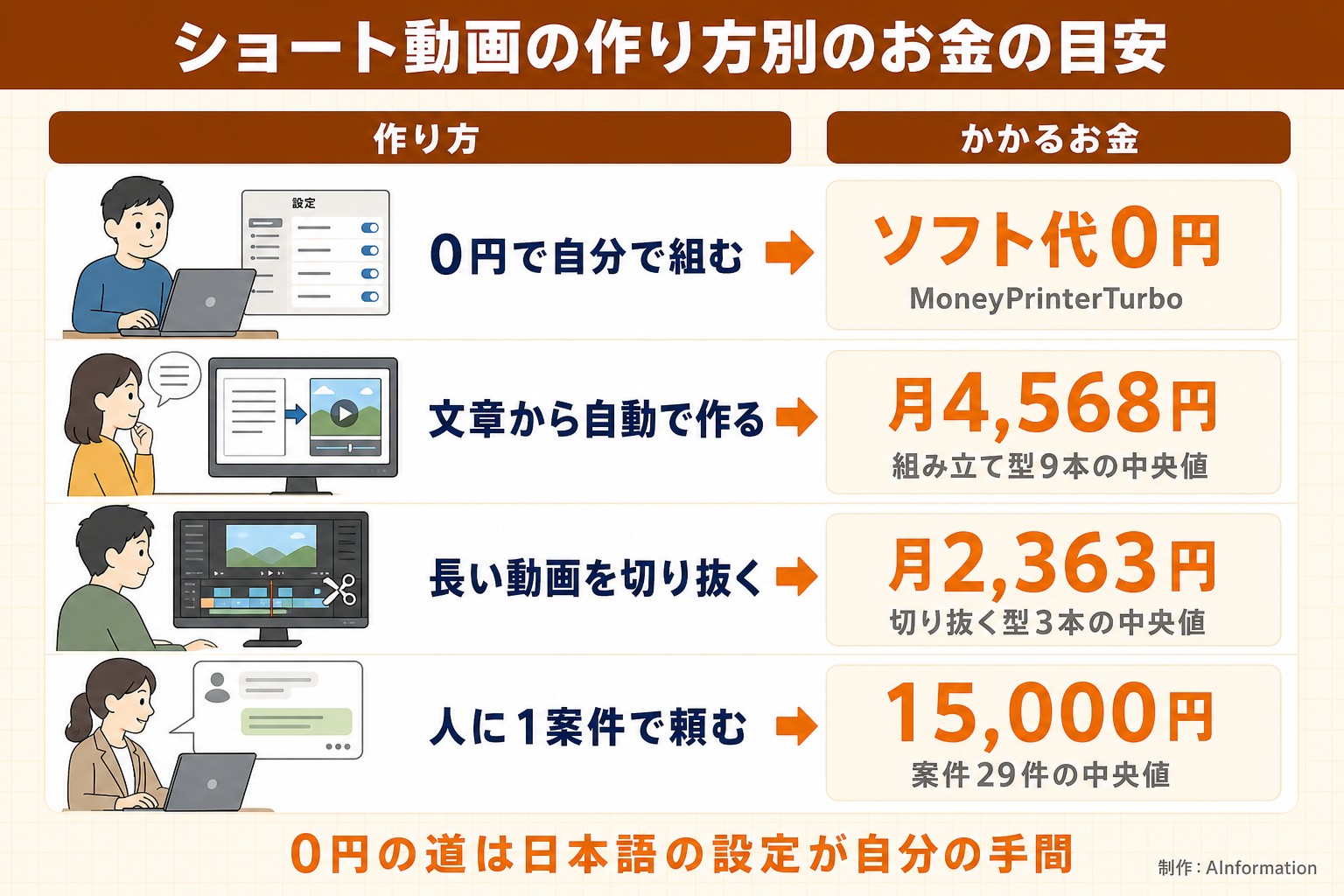 ショート動画の作り方別のお金の目安。作り方。かかるお金。0円で自分で組む。ソフト代0円。MoneyPrinterTurbo。文章から自動で作る。月4,568円。組み立て型9本の中央値。長い動画を切り抜く。月2,363円。切り抜く型3本の中央値。人に1案件で頼む。15,000円。案件29件の中央値。0円の道は日本語の設定が自分の手間。AInformation編集部が作ったイラスト図解（状況→目安の早見表）