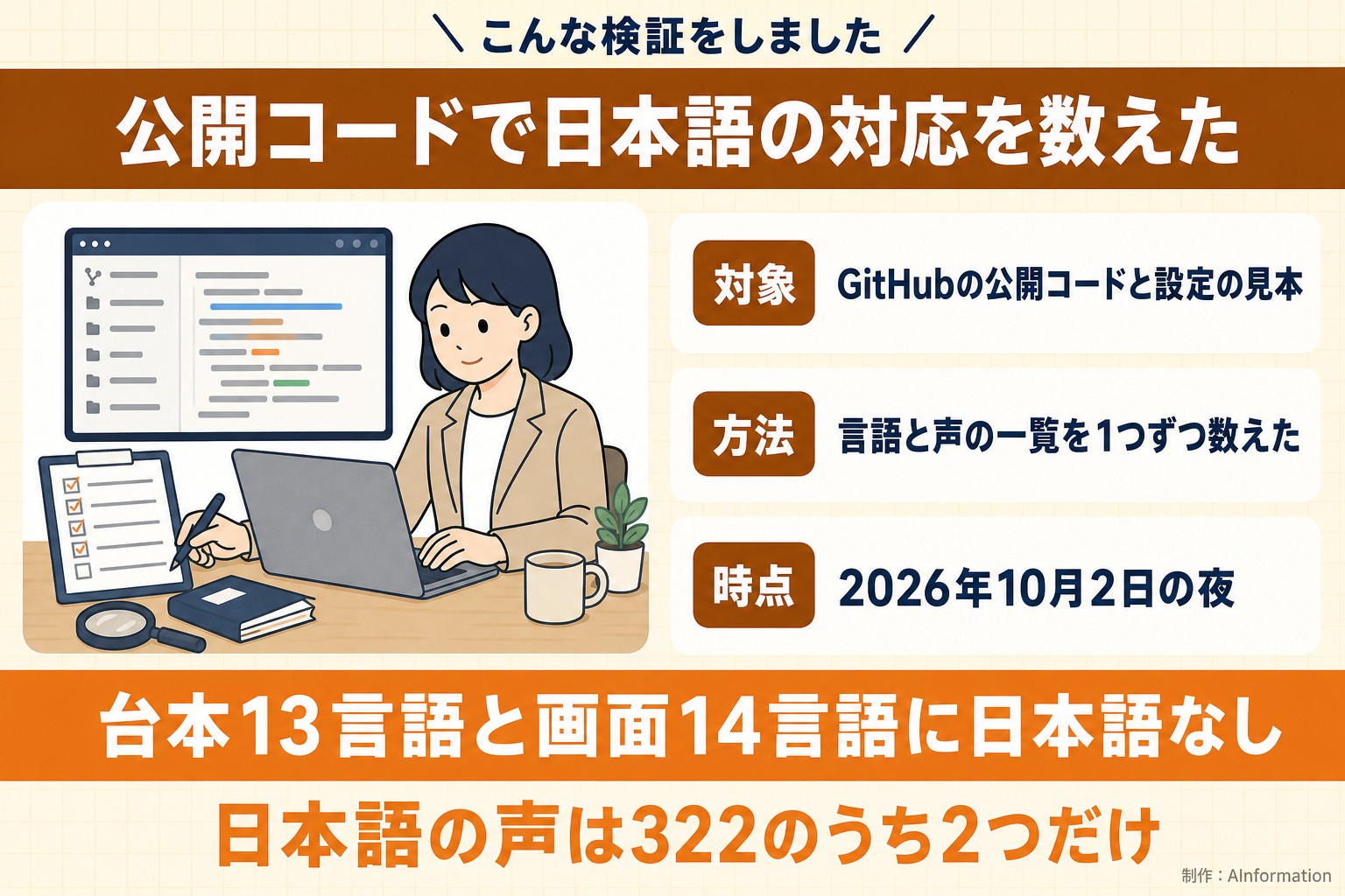 こんな検証をしました。公開コードで日本語の対応を数えた。対象。GitHubの公開コードと設定の見本。方法。言語と声の一覧を1つずつ数えた。時点。2026年10月2日の夜。台本13言語と画面14言語に日本語なし。日本語の声は322のうち2つだけ。AInformation編集部が作ったイラスト図解（「こんな検証をしました」の場面）