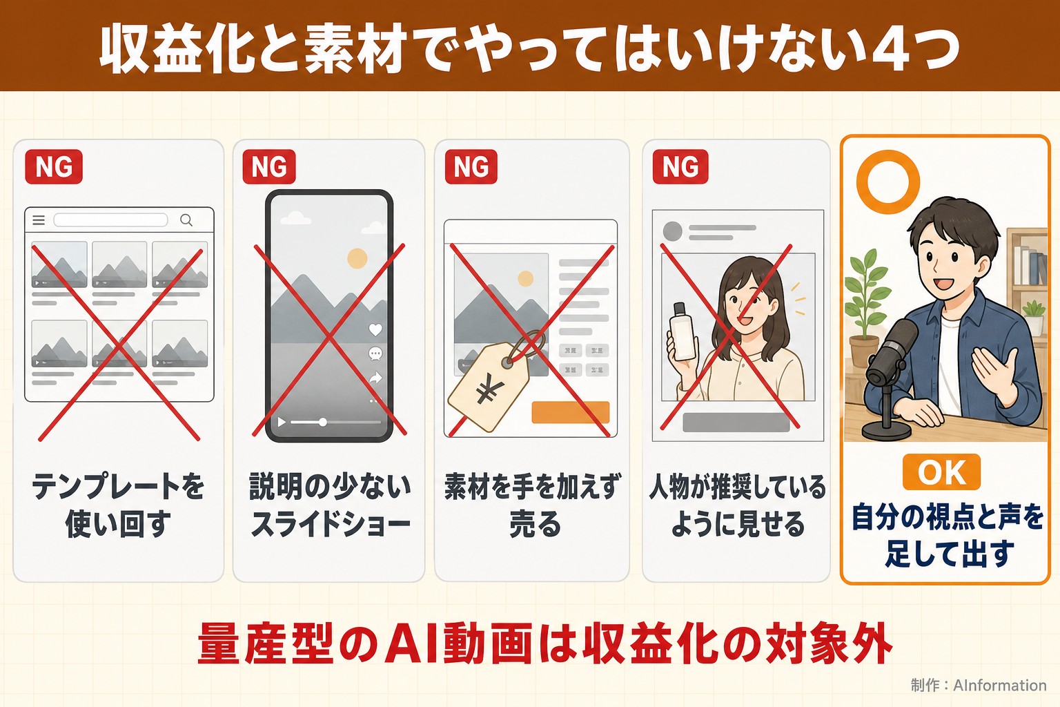 収益化と素材でやってはいけない4つ。テンプレートを使い回す。説明の少ないスライドショー。素材を手を加えず売る。人物が推奨しているように見せる。自分の視点と声を足して出す。量産型のAI動画は収益化の対象外。AInformation編集部が作ったイラスト図解（やってはいけない×の並び）
