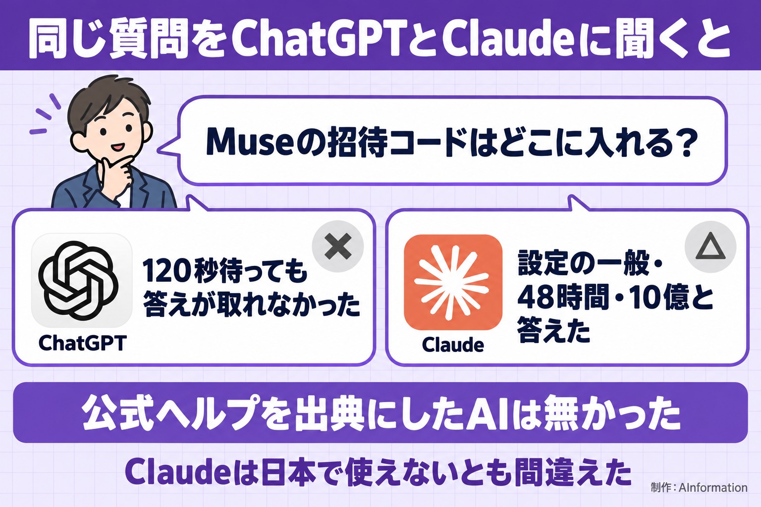 同じ質問をChatGPTとClaudeに聞くと。Museの招待コードはどこに入れる？。ChatGPT。120秒待っても答えが取れなかった。Claude。設定の一般・48時間・10億と答えた。公式ヘルプを出典にしたAIは無かった。Claudeは日本で使えないとも間違えた。AInformation編集部が作ったイラスト図解（同じ質問への各AIの答え）