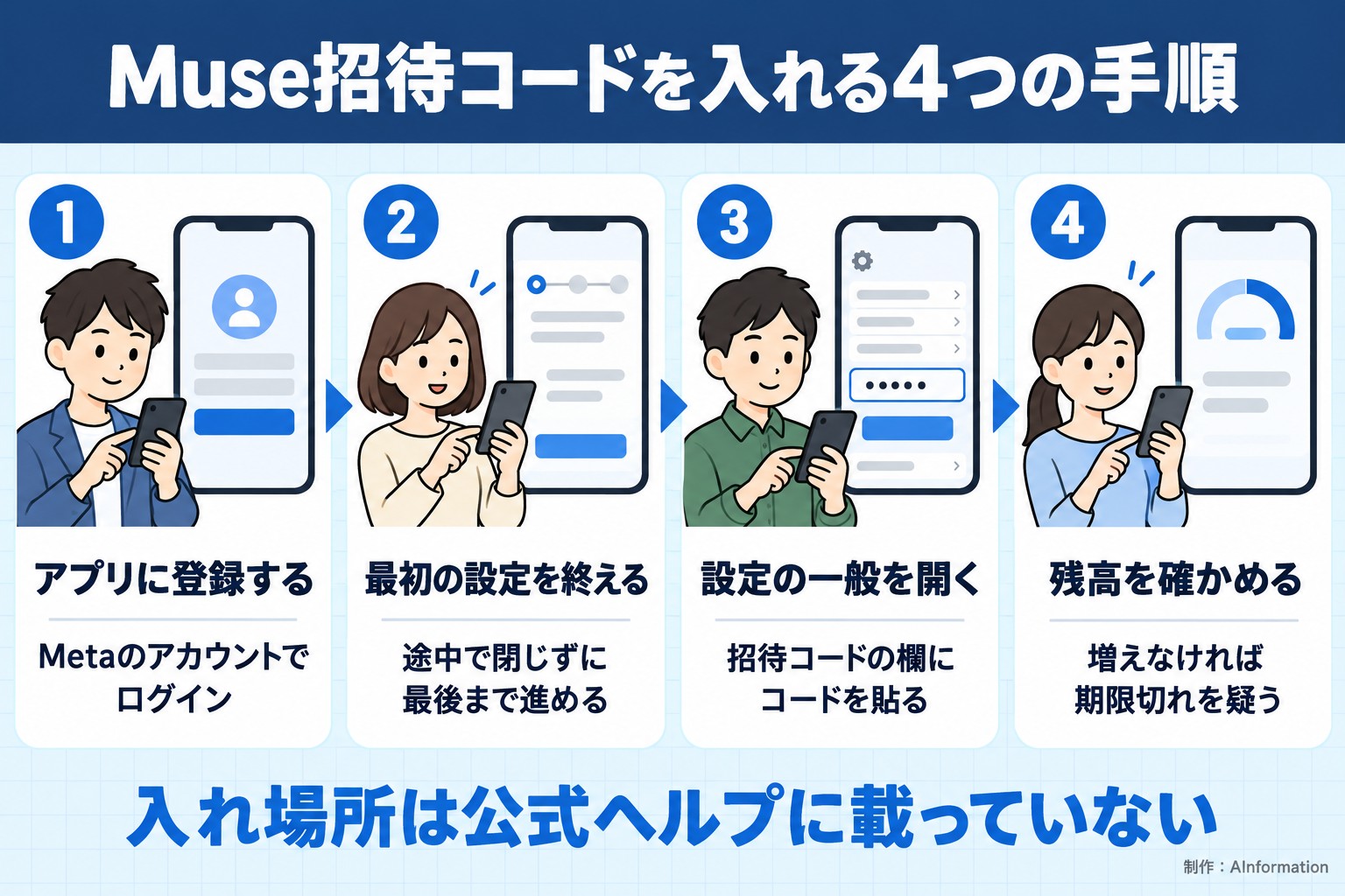 Muse招待コードを入れる4つの手順。アプリに登録する。Metaのアカウントでログイン。最初の設定を終える。途中で閉じずに最後まで進める。設定の一般を開く。招待コードの欄にコードを貼る。残高を確かめる。増えなければ期限切れを疑う。入れ場所は公式ヘルプに載っていない。AInformation編集部が作ったイラスト図解（横並びの手順コマ）