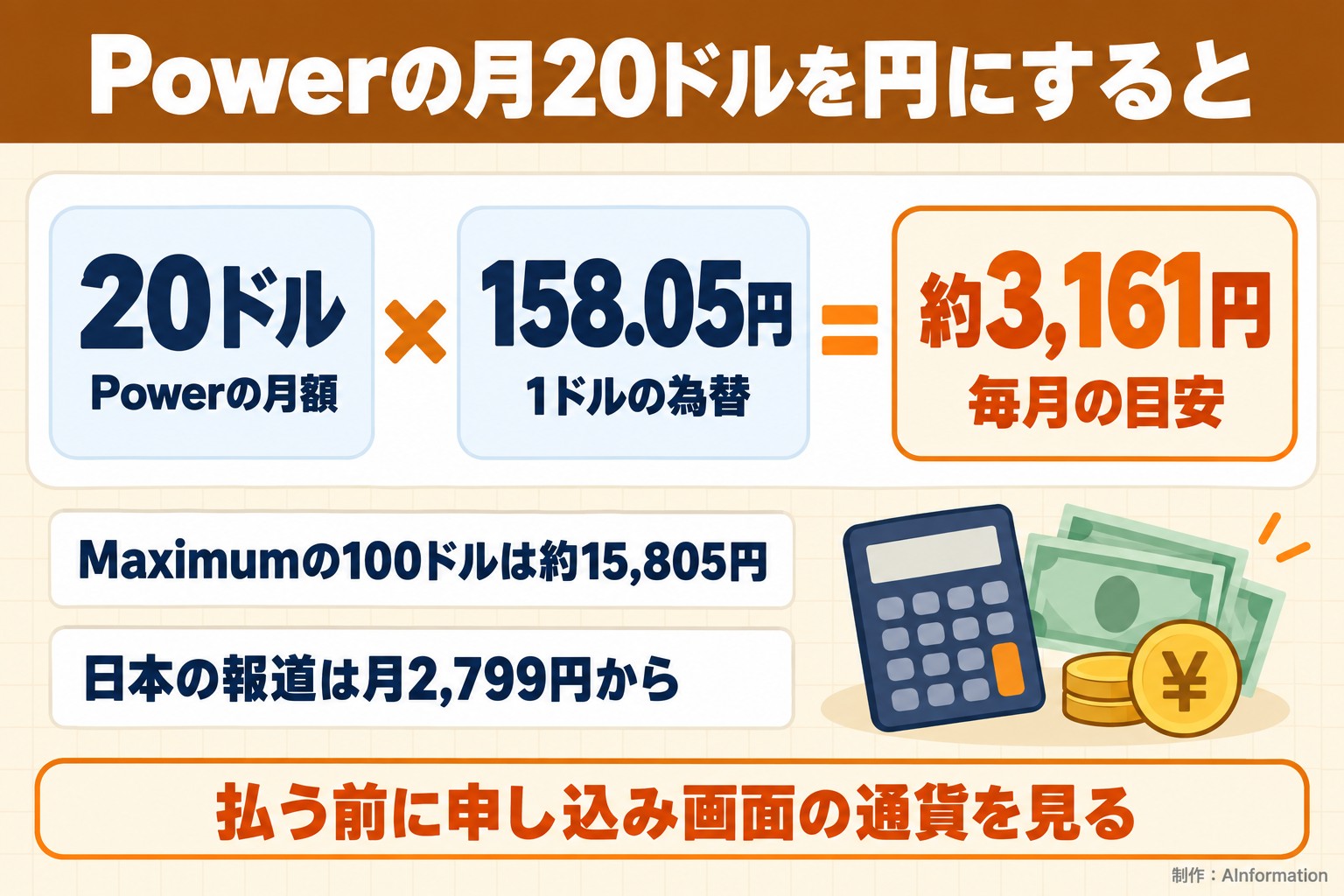 Powerの月20ドルを円にすると。20ドル。Powerの月額。158.05円。1ドルの為替。約3,161円。毎月の目安。Maximumの100ドルは約15,805円。日本の報道は月2,799円から。払う前に申し込み画面の通貨を見る。AInformation編集部が作ったイラスト図解（計算式＋例）