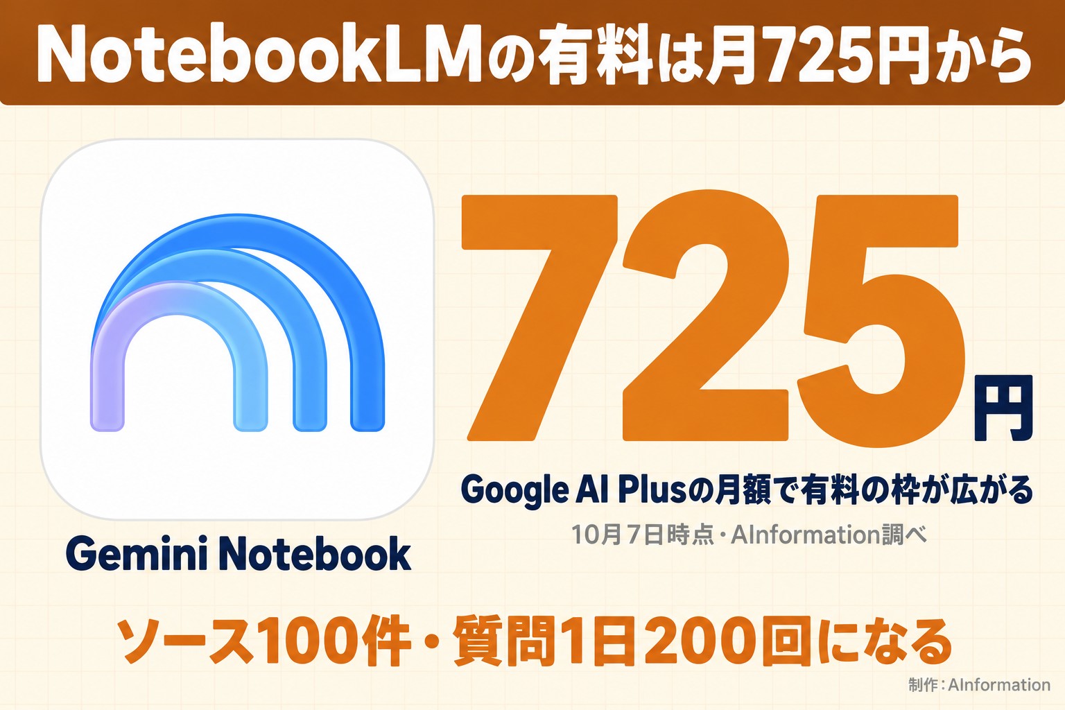 NotebookLMの有料は月725円から。Gemini Notebook。725円。Google AI Plusの月額で有料の枠が広がる。10月7日時点・AInformation調べ。ソース100件・質問1日200回になる。AInformation編集部が作ったイラスト図解(実アイコン大+数字1つ)