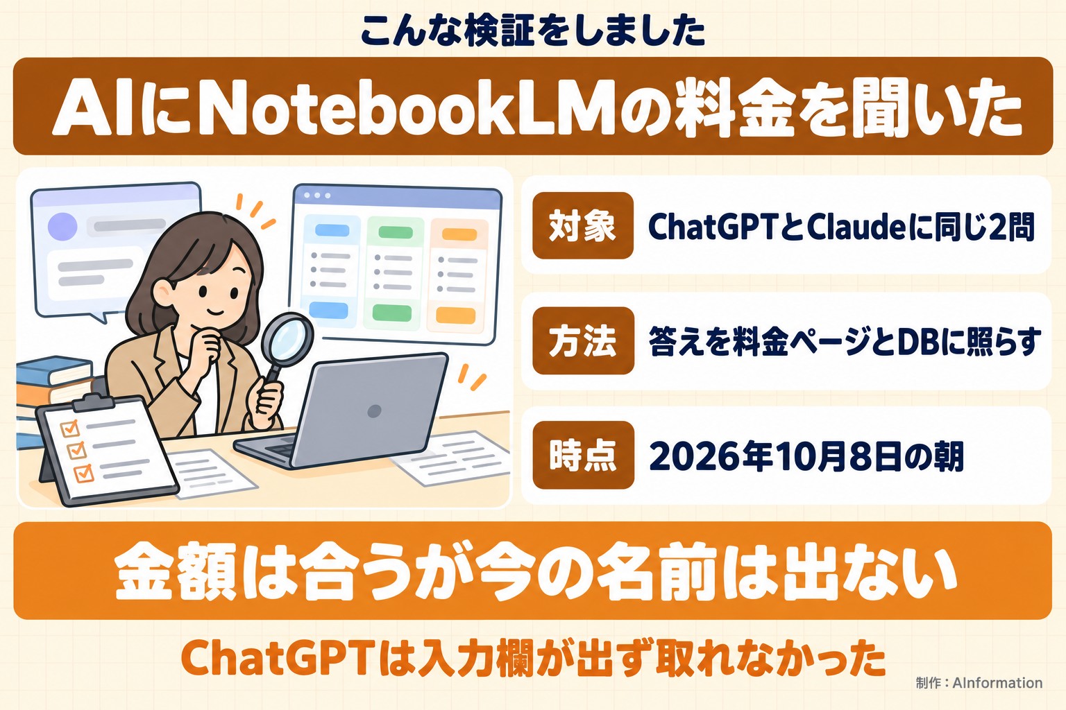 こんな検証をしました。AIにNotebookLMの料金を聞いた。対象。ChatGPTとClaudeに同じ2問。方法。答えを料金ページとDBに照らす。時点。2026年10月8日の朝。金額は合うが今の名前は出ない。ChatGPTは入力欄が出ず取れなかった。AInformation編集部が作ったイラスト図解(「こんな検証をしました」の場面)