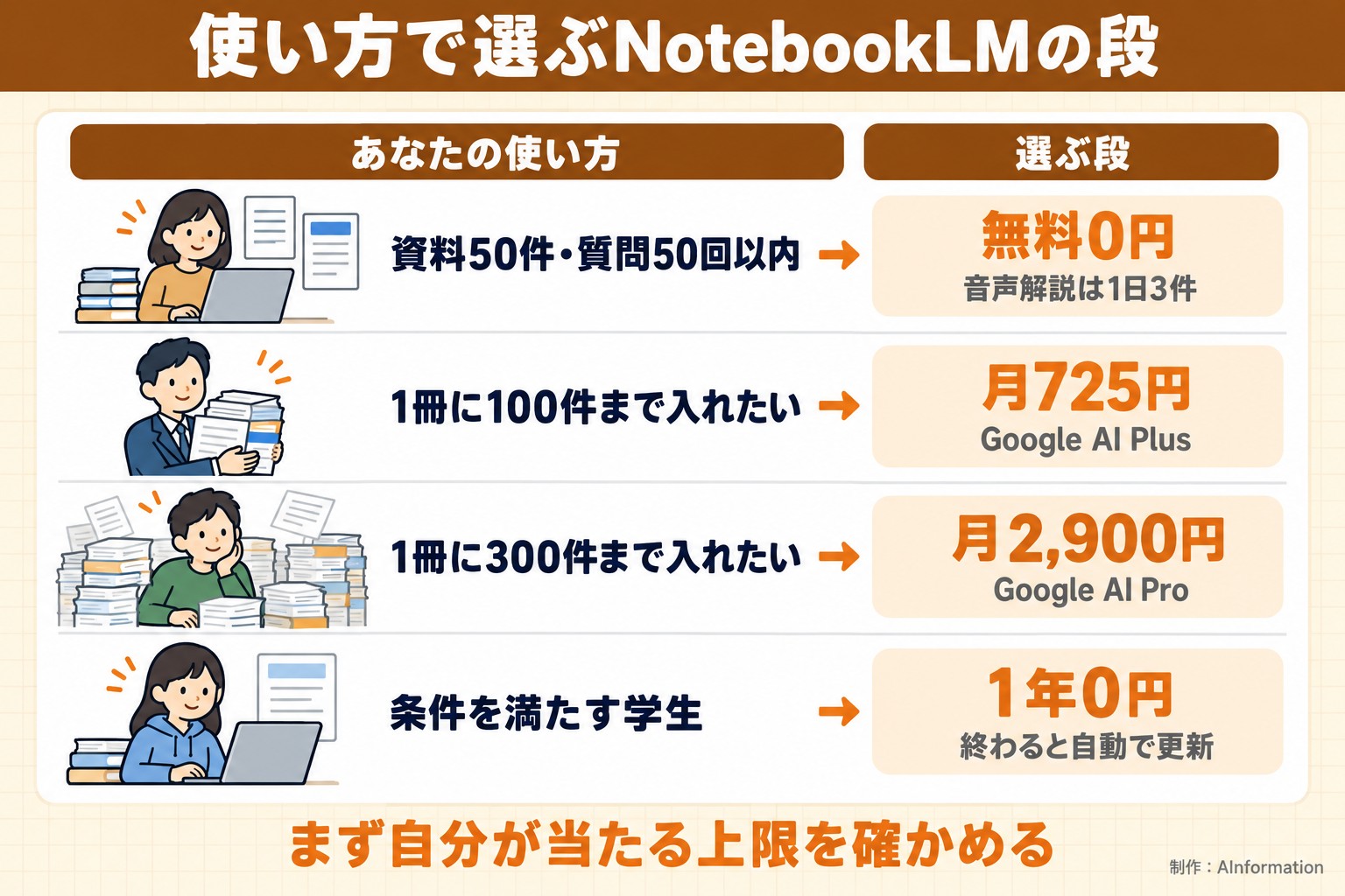 使い方で選ぶNotebookLMの段。あなたの使い方。選ぶ段。資料50件・質問50回以内。無料0円。音声解説は1日3件。1冊に100件まで入れたい。月725円。Google AI Plus。1冊に300件まで入れたい。月2,900円。Google AI Pro。条件を満たす学生。1年0円。終わると自動で更新。まず自分が当たる上限を確かめる。AInformation編集部が作ったイラスト図解(状況→目安の早見表)