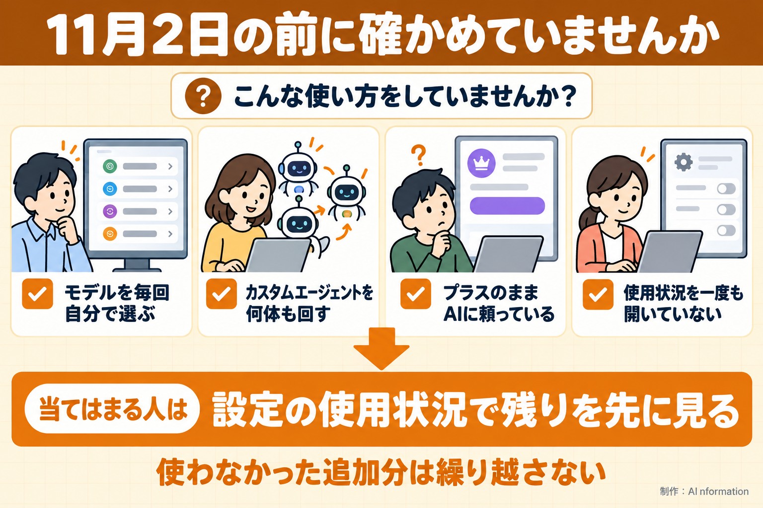 11月2日の前に確かめていませんか。こんな使い方をしていませんか？。モデルを毎回自分で選ぶ。カスタムエージェントを何体も回す。プラスのままAIに頼っている。使用状況を一度も開いていない。当てはまる人は。設定の使用状況で残りを先に見る。使わなかった追加分は繰り越さない。AInformation編集部が作ったイラスト図解（「こんなことしていませんか」のチェック場面）