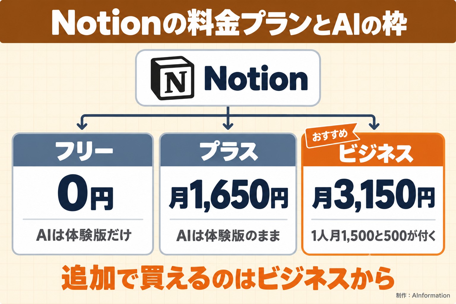 Notionの料金プランとAIの枠。Notion。フリー。0円。AIは体験版だけ。プラス。月1,650円。AIは体験版のまま。ビジネス。月3,150円。1人月1,500と500が付く。おすすめ。追加で買えるのはビジネスから。AInformation編集部が作ったイラスト図解（1本のプランの枝分かれ）