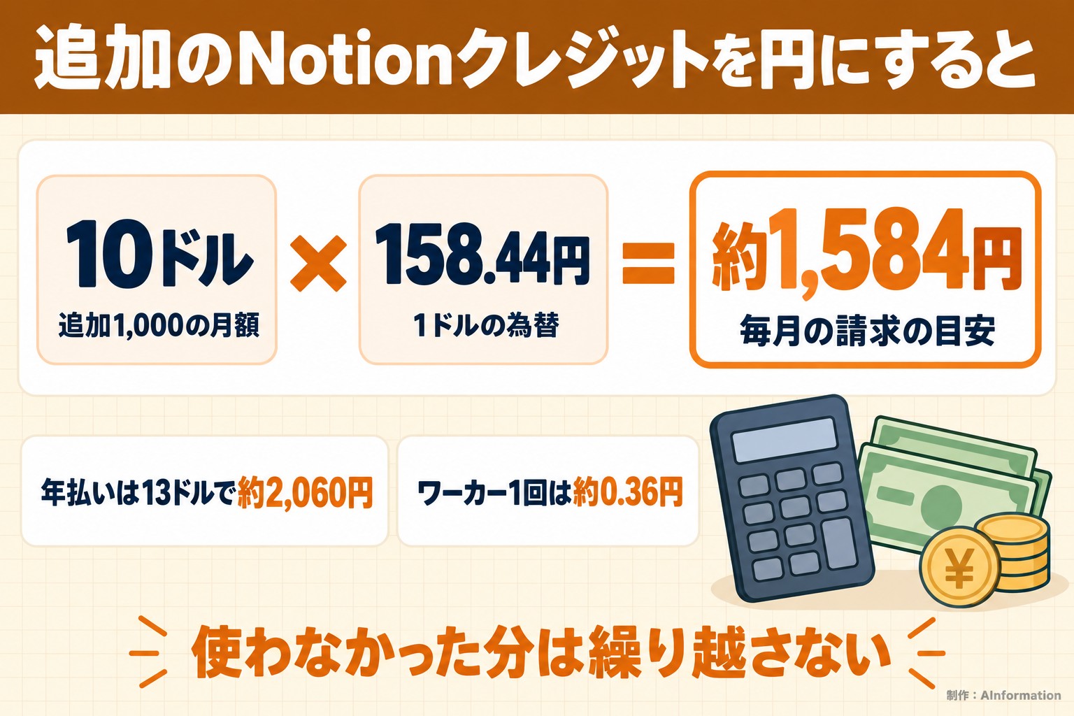 追加のNotionクレジットを円にすると。10ドル。追加1,000の月額。158.44円。1ドルの為替。約1,584円。毎月の請求の目安。年払いは13ドルで約2,060円。ワーカー1回は約0.36円。使わなかった分は繰り越さない。AInformation編集部が作ったイラスト図解（計算式＋例）