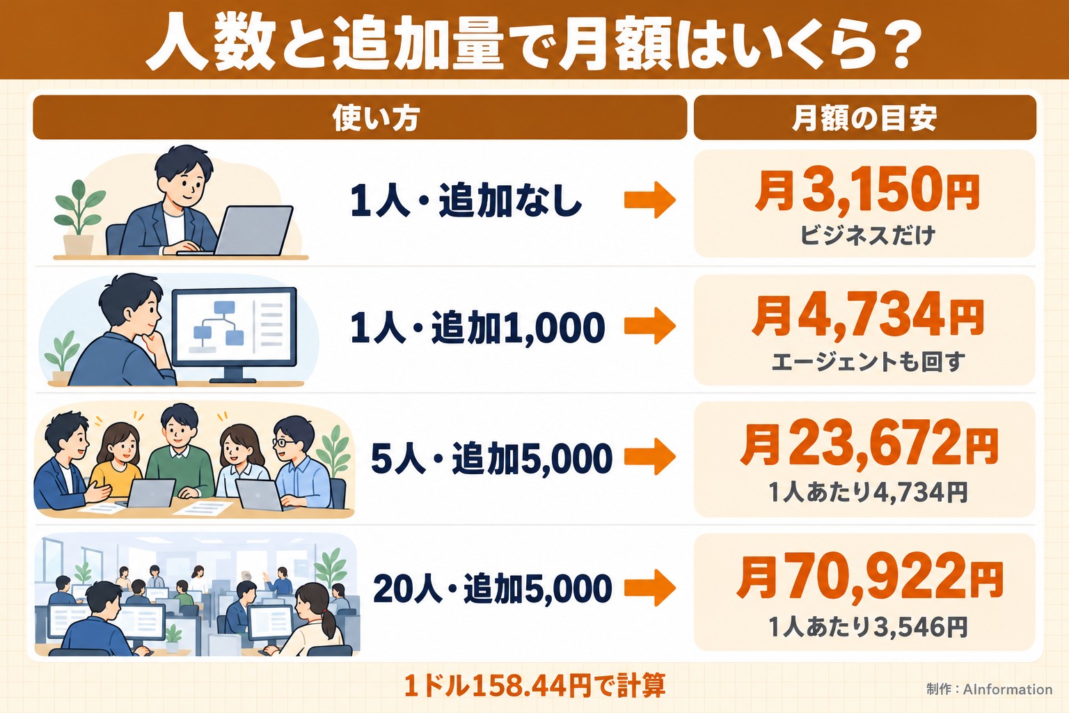 人数と追加量で月額はいくら？。使い方。月額の目安。1人・追加なし。月3,150円。ビジネスだけ。1人・追加1,000。月4,734円。エージェントも回す。5人・追加5,000。月23,672円。1人あたり4,734円。20人・追加5,000。月70,922円。1人あたり3,546円。1ドル158.44円で計算。AInformation編集部が作ったイラスト図解（状況→目安の早見表）