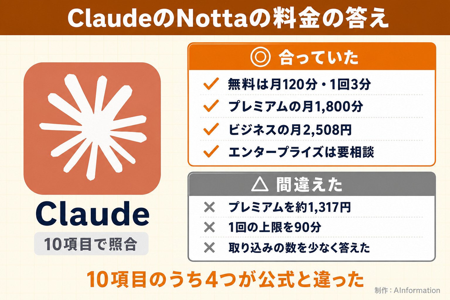 ClaudeのNottaの料金の答え。Claude。10項目で照合。合っていた。無料は月120分・1回3分。プレミアムの月1,800分。ビジネスの月2,508円。エンタープライズは要相談。間違えた。プレミアムを約1,317円。1回の上限を90分。取り込みの数を少なく答えた。10項目のうち4つが公式と違った。AInformation編集部が作ったイラスト図解（1本のできる／できない）