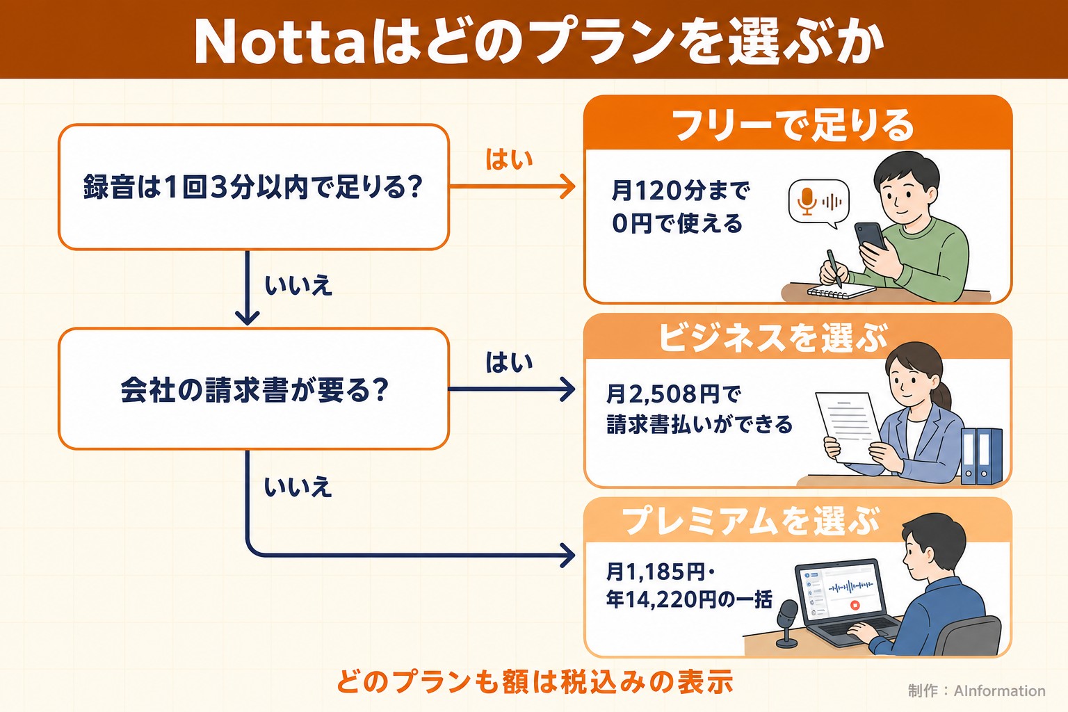 Nottaはどのプランを選ぶか。録音は1回3分以内で足りる？。会社の請求書が要る？。フリーで足りる。月120分まで0円で使える。ビジネスを選ぶ。月2,508円で請求書払いができる。プレミアムを選ぶ。月1,185円・年14,220円の一括。どのプランも額は税込みの表示。AInformation編集部が作ったイラスト図解（はい／いいえの判定）
