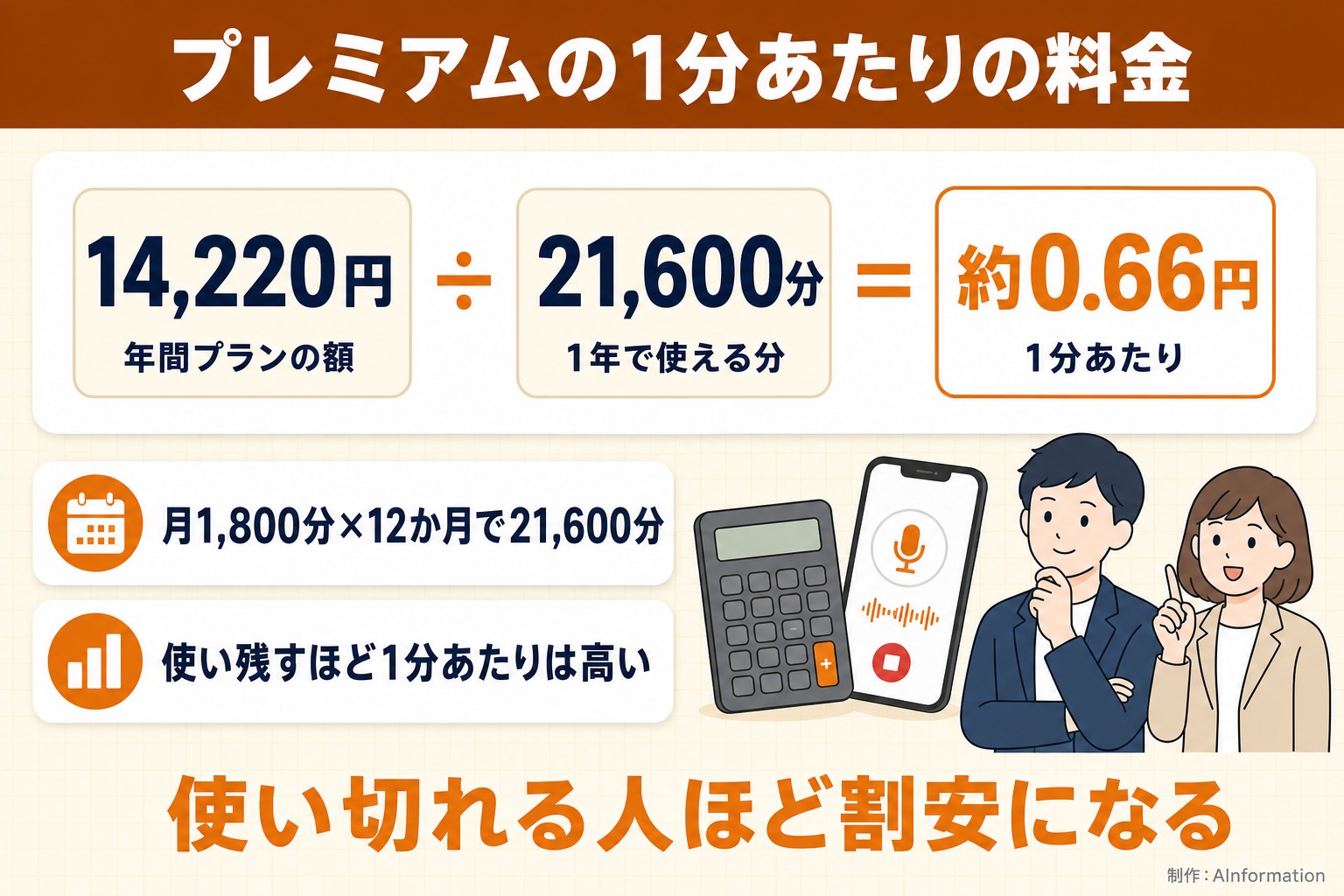 プレミアムの1分あたりの料金。14,220円。年間プランの額。21,600分。1年で使える分。約0.66円。1分あたり。月1,800分×12か月で21,600分。使い残すほど1分あたりは高い。使い切れる人ほど割安になる。AInformation編集部が作ったイラスト図解（計算式＋例）