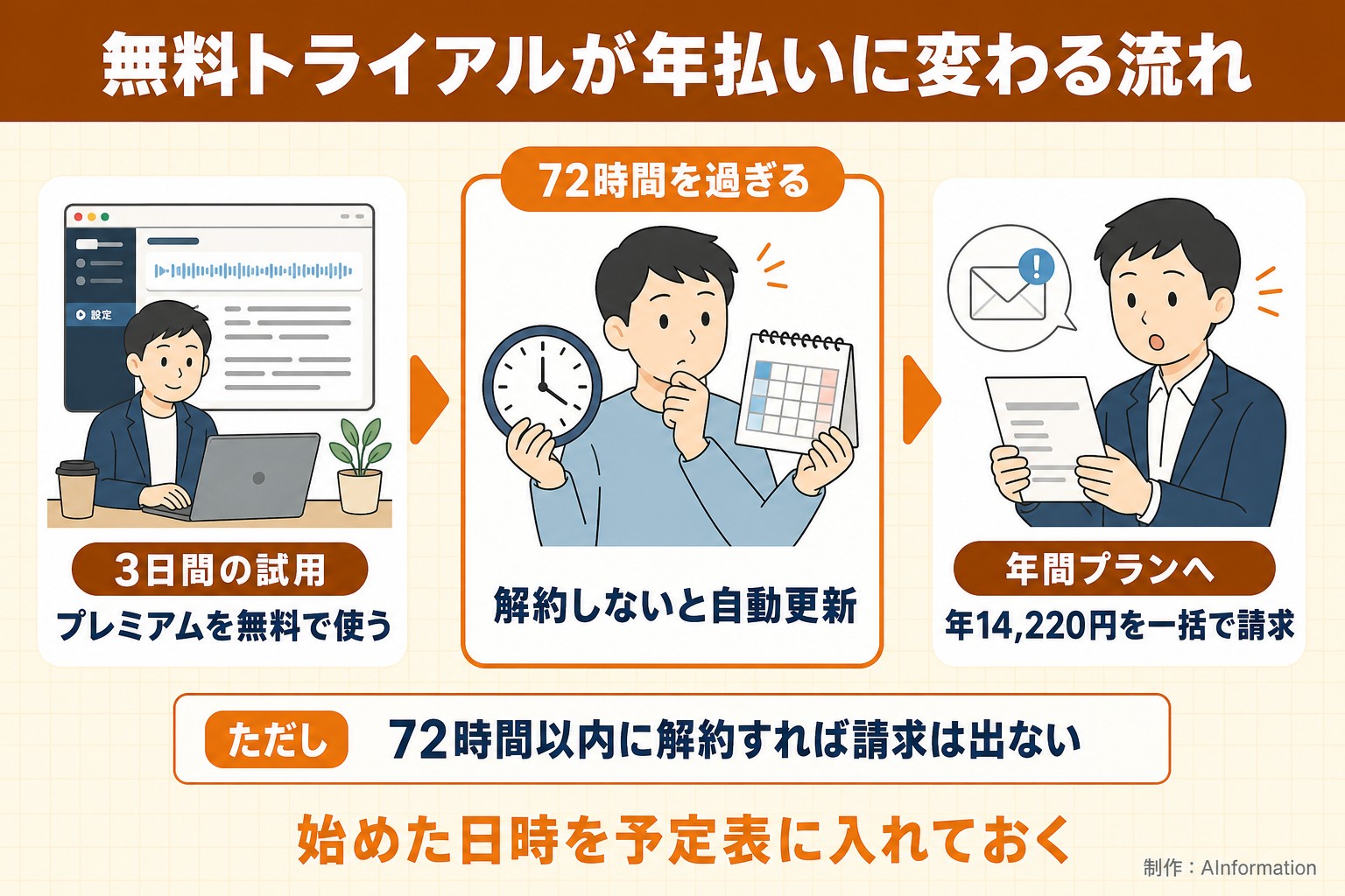 無料トライアルが年払いに変わる流れ。3日間の試用。プレミアムを無料で使う。72時間を過ぎる。解約しないと自動更新。年間プランへ。年14,220円を一括で請求。ただし 72時間以内に解約すれば請求は出ない。始めた日時を予定表に入れておく。AInformation編集部が作ったイラスト図解（仕組みの矢印図（入口→仕組み→結果））