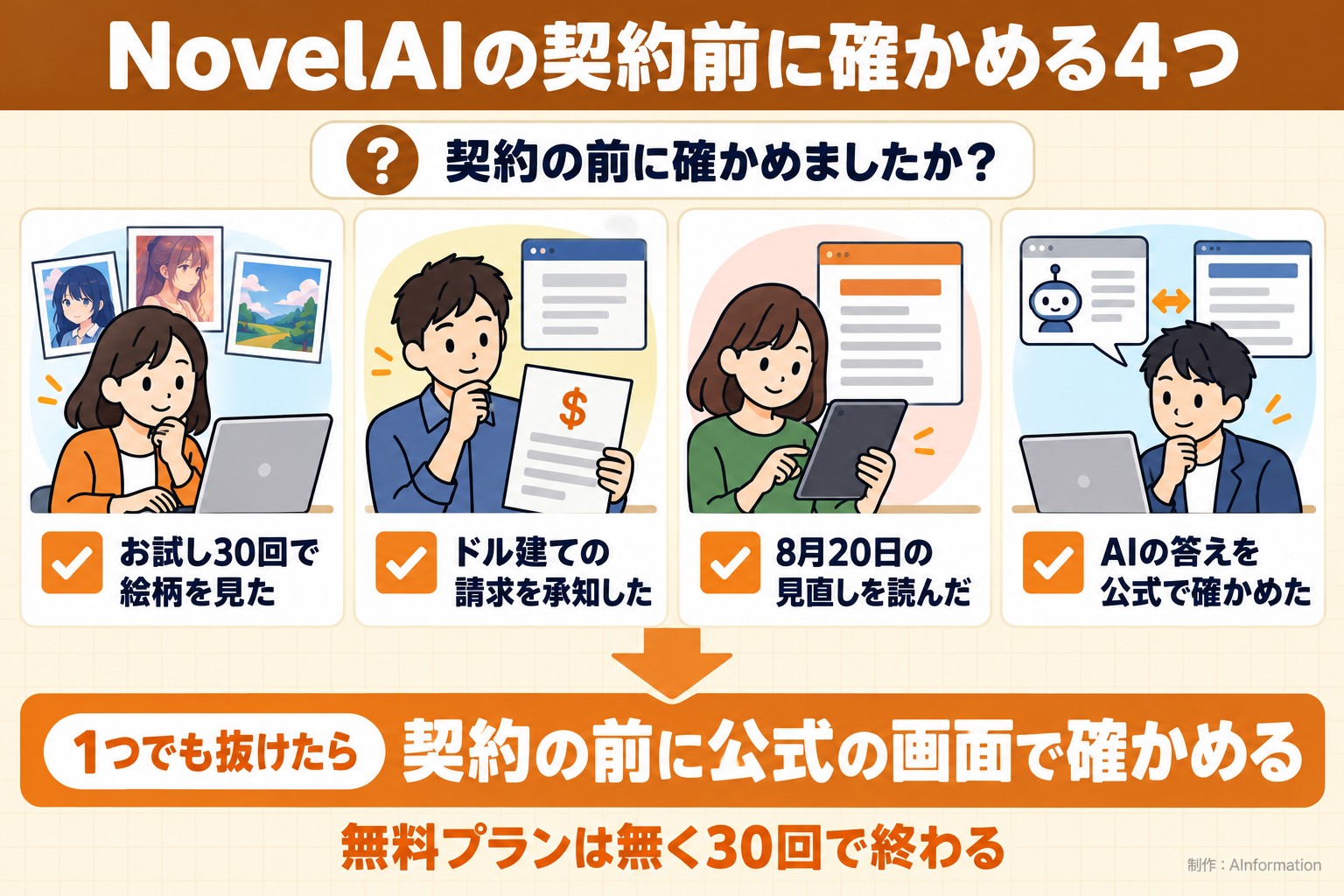 NovelAIの契約前に確かめる4つ。契約の前に確かめましたか？。お試し30回で絵柄を見た。ドル建ての請求を承知した。8月20日の見直しを読んだ。AIの答えを公式で確かめた。1つでも抜けたら。契約の前に公式の画面で確かめる。無料プランは無く30回で終わる。AInformation編集部が作ったイラスト図解（「こんなことしていませんか」のチェック場面）