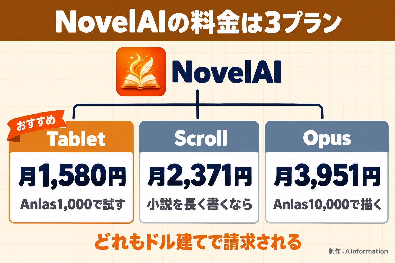 NovelAIの料金は3プラン。NovelAI。Tablet。月1,580円。Anlas1,000で試す。Scroll。月2,371円。小説を長く書くなら。Opus。月3,951円。Anlas10,000で描く。おすすめ。どれもドル建てで請求される。AInformation編集部が作ったイラスト図解（1本のプランの枝分かれ）