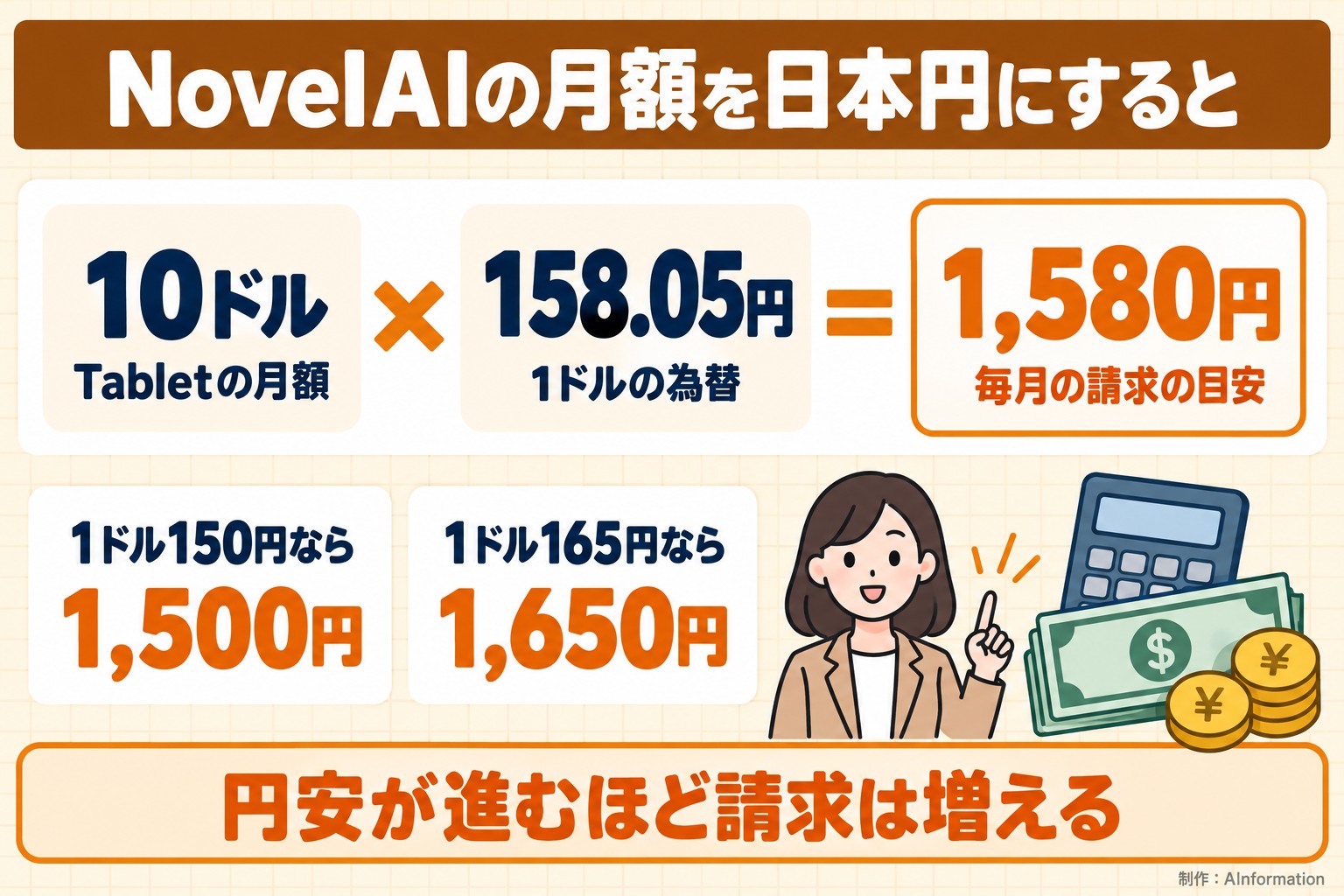 NovelAIの月額を日本円にすると。10ドル。Tabletの月額。158.05円。1ドルの為替。1,580円。毎月の請求の目安。1ドル150円なら1,500円。1ドル165円なら1,650円。円安が進むほど請求は増える。AInformation編集部が作ったイラスト図解（計算式＋例）