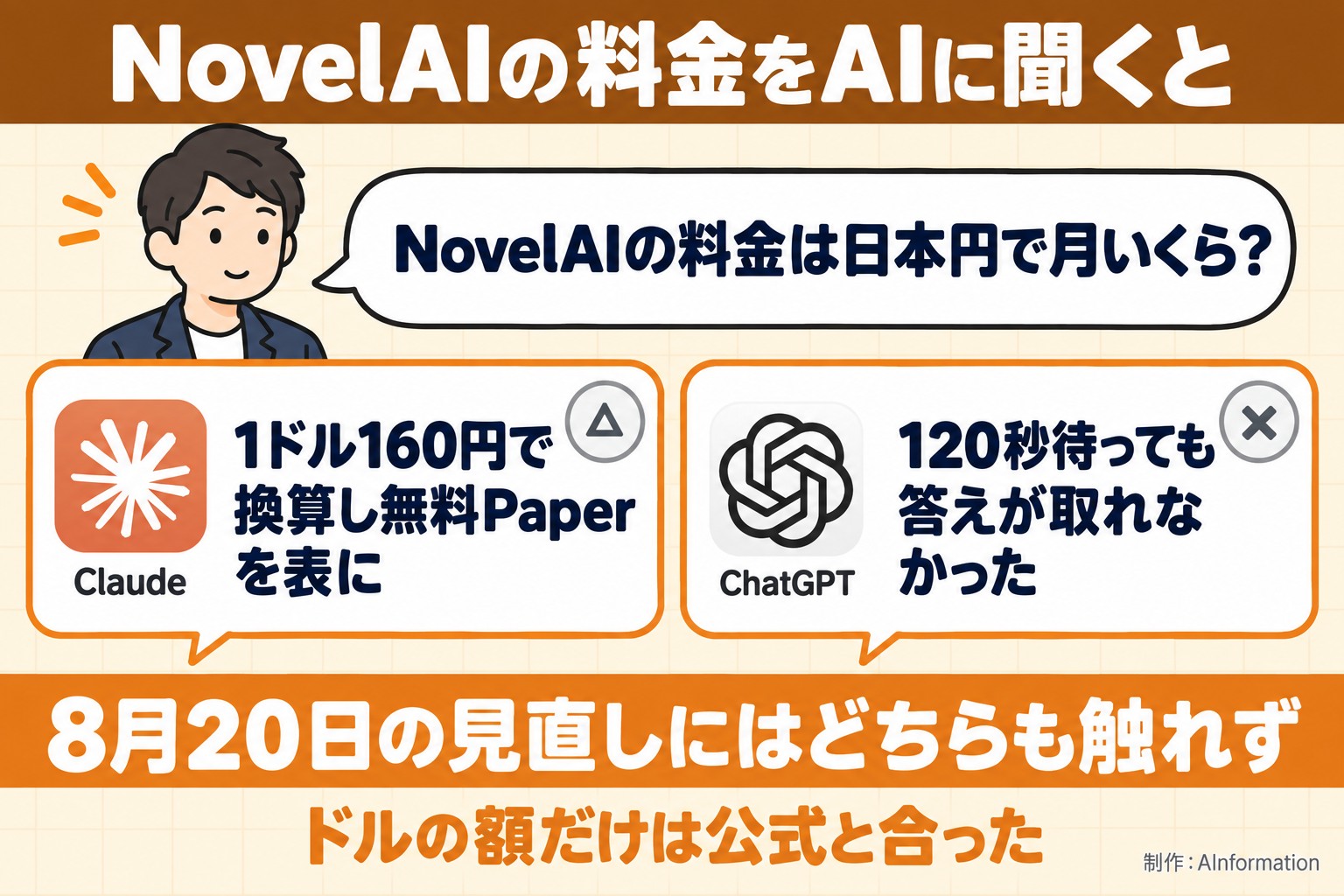 NovelAIの料金をAIに聞くと。NovelAIの料金は日本円で月いくら？。Claude。1ドル160円で換算し無料Paperを表に。ChatGPT。120秒待っても答えが取れなかった。8月20日の見直しにはどちらも触れず。ドルの額だけは公式と合った。AInformation編集部が作ったイラスト図解（同じ質問への各AIの答え）