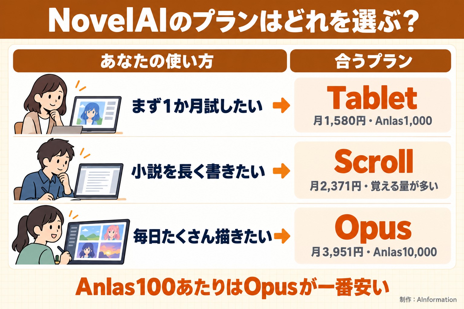 NovelAIのプランはどれを選ぶ？。あなたの使い方。合うプラン。まず1か月試したい。Tablet。月1,580円・Anlas1,000。小説を長く書きたい。Scroll。月2,371円・覚える量が多い。毎日たくさん描きたい。Opus。月3,951円・Anlas10,000。Anlas100あたりはOpusが一番安い。AInformation編集部が作ったイラスト図解（状況→目安の早見表）