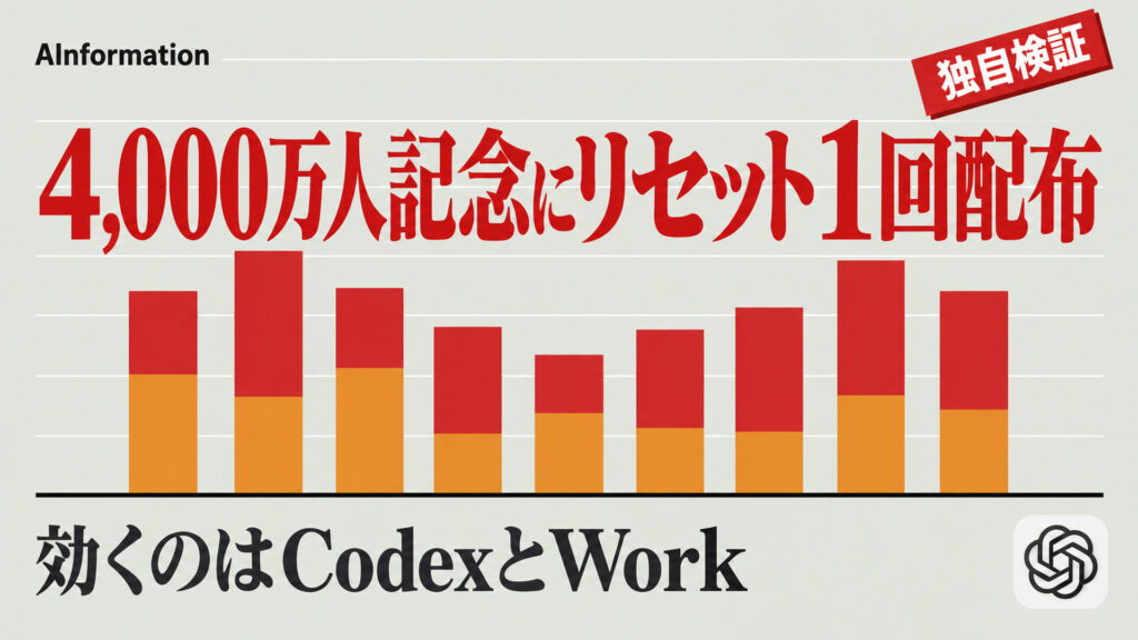 4,000万人記念にリセット1回配布。効くのはCodexとWork