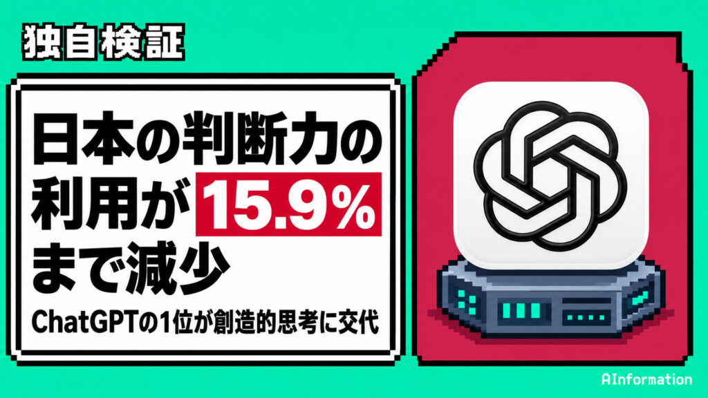 日本の判断力の利用が15.9%まで減少。ChatGPTの1位が創造的思考に交代