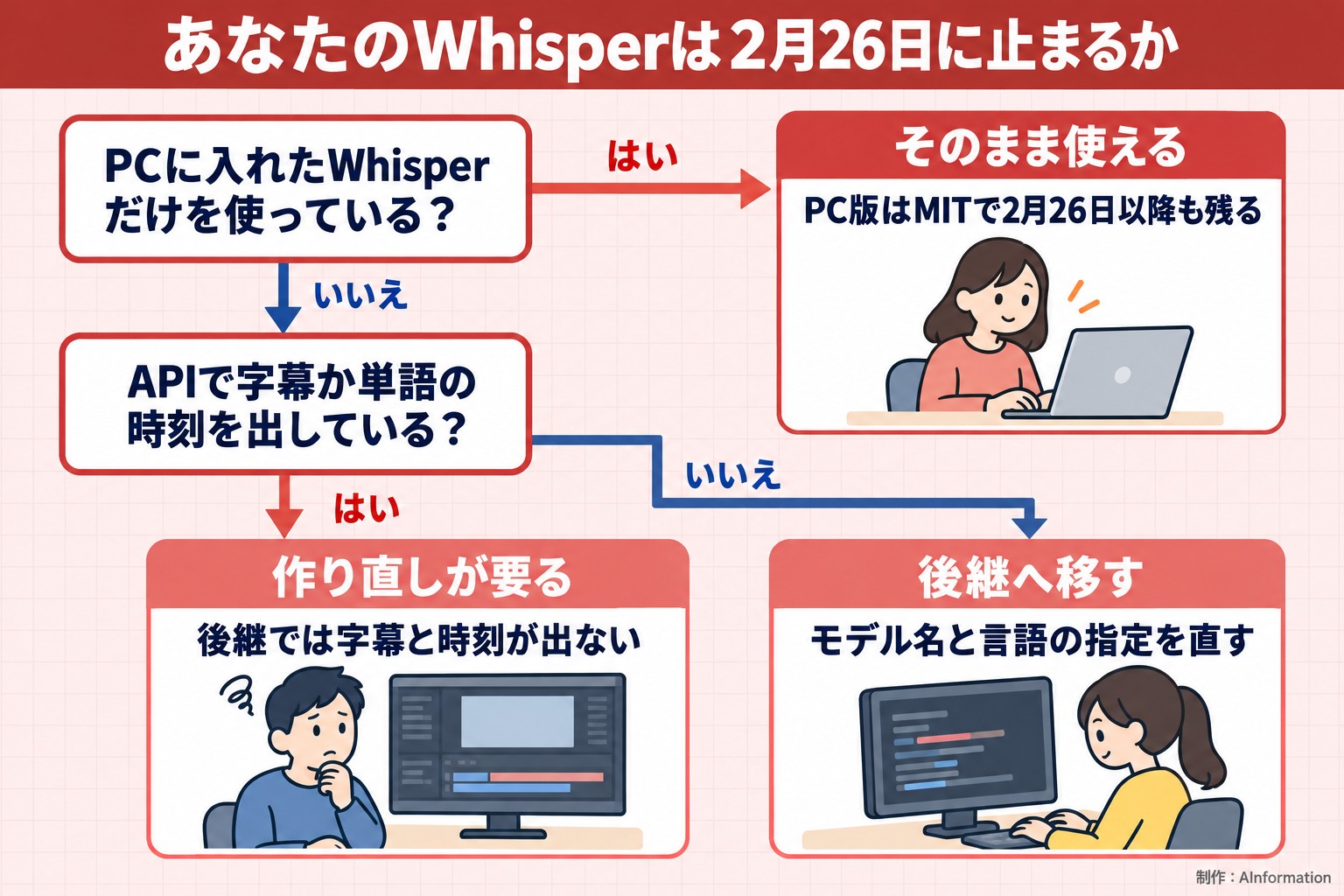 あなたのWhisperは2月26日に止まるか。PCに入れたWhisperだけを使っている？。APIで字幕か単語の時刻を出している？。そのまま使える。PC版はMITで2月26日以降も残る。作り直しが要る。後継では字幕と時刻が出ない。後継へ移す。モデル名と言語の指定を直す。AInformation編集部が作ったイラスト図解（はい／いいえの判定）