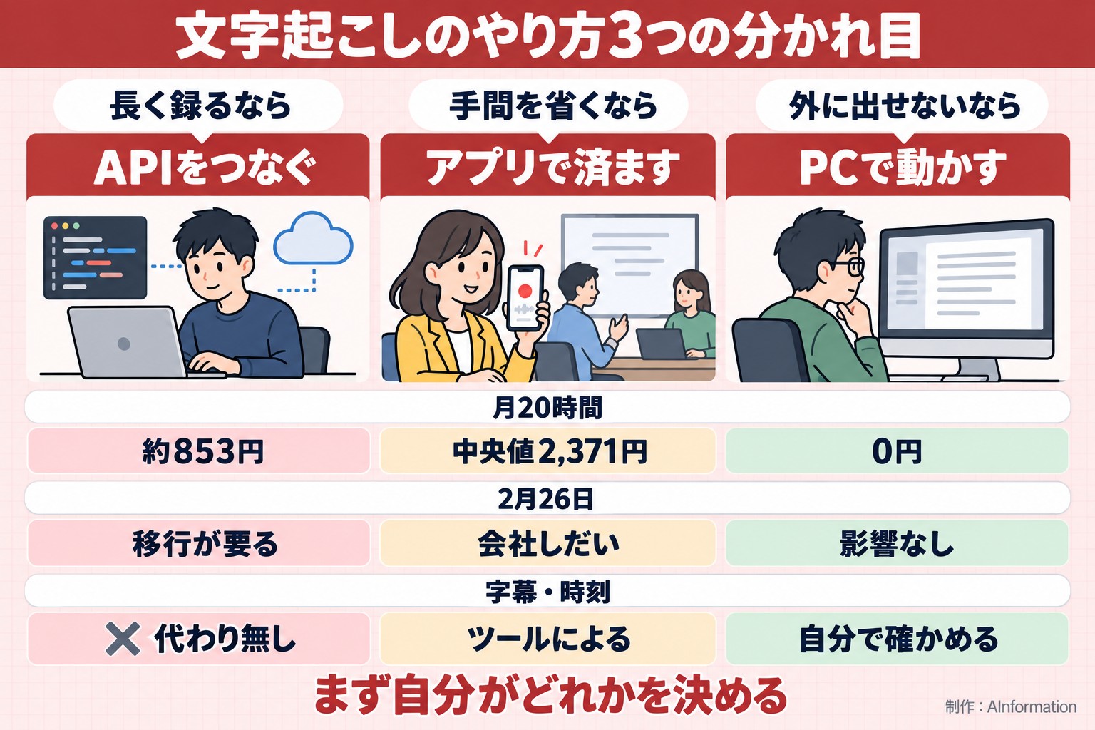 文字起こしのやり方3つの分かれ目。長く録るなら。APIをつなぐ。手間を省くなら。アプリで済ます。外に出せないなら。PCで動かす。月20時間。約853円。中央値2,371円。0円。2月26日。移行が要る。会社しだい。影響なし。字幕・時刻。× 代わり無し。ツールによる。自分で確かめる。まず自分がどれかを決める。AInformation編集部が作ったイラスト図解（「〜なら」タブ付きの3列比較表）