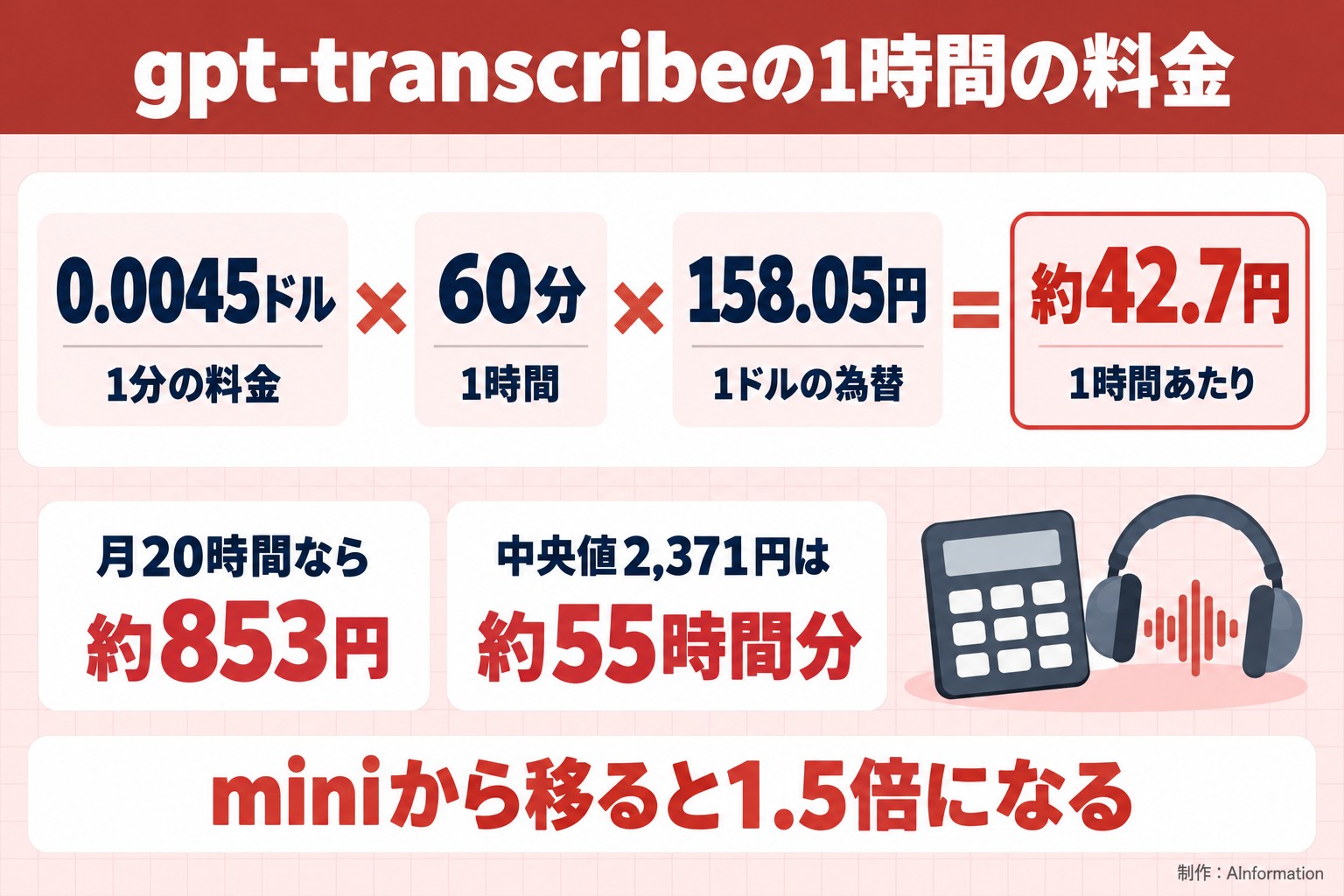 gpt-transcribeの1時間の料金。0.0045ドル。1分の料金。60分。1時間。158.05円。1ドルの為替。約42.7円。1時間あたり。月20時間なら約853円。中央値2,371円は約55時間分。miniから移ると1.5倍になる。AInformation編集部が作ったイラスト図解（計算式＋例）