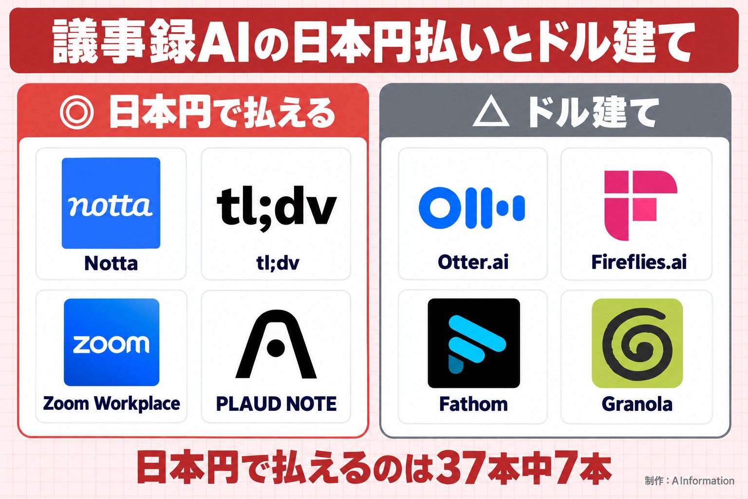 議事録AIの日本円払いとドル建て。日本円で払える。Notta。tl;dv。Zoom Workplace。PLAUD NOTE。ドル建て。Otter.ai。Fireflies.ai。Fathom。Granola。日本円で払えるのは37本中7本。AInformation編集部が作ったイラスト図解（2グループのロゴ群）